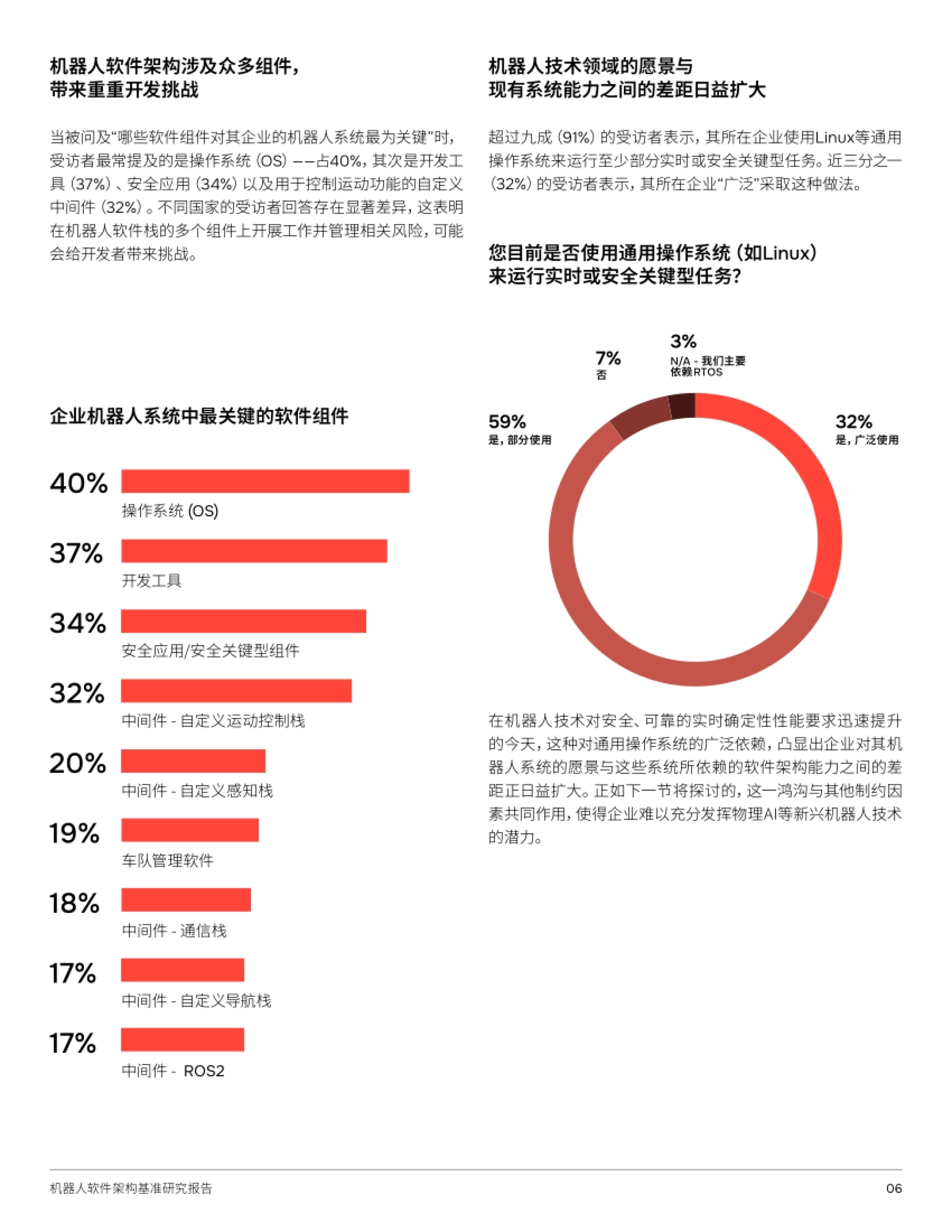 带来最大合规挑战的监管/行业标准:网络安全 51%、功能安全 49%