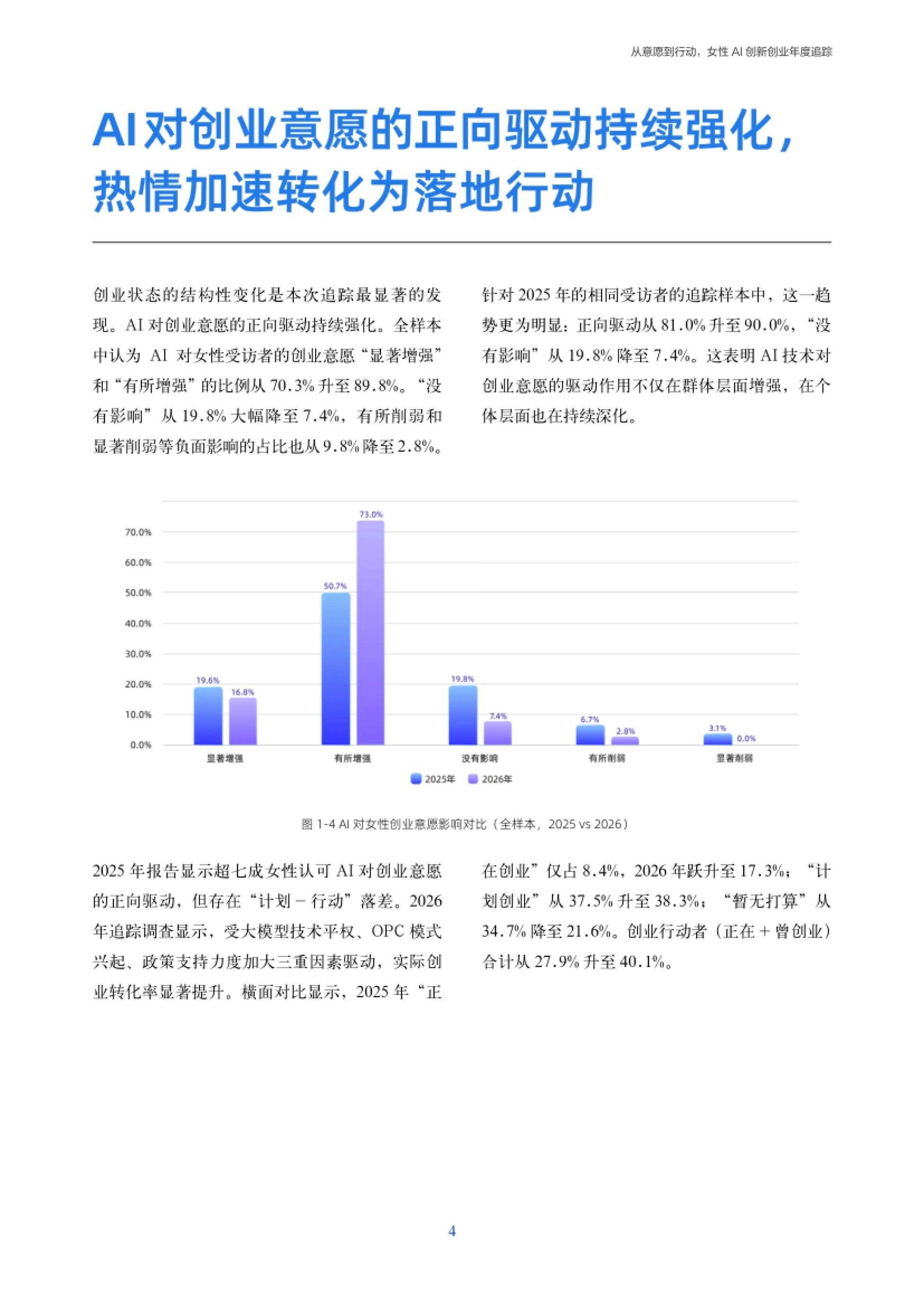 图1-3、图1-4:AI 对女性创业吸引力因素与创业意愿影响对比(2025 vs 2026)