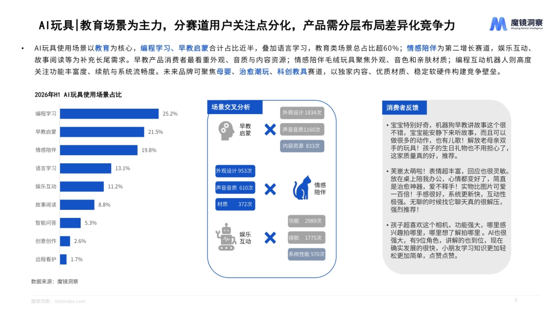 AI 玩具使用场景占比:编程学习 25.2%、早教启蒙 21.5%,教育类合计超 60%
