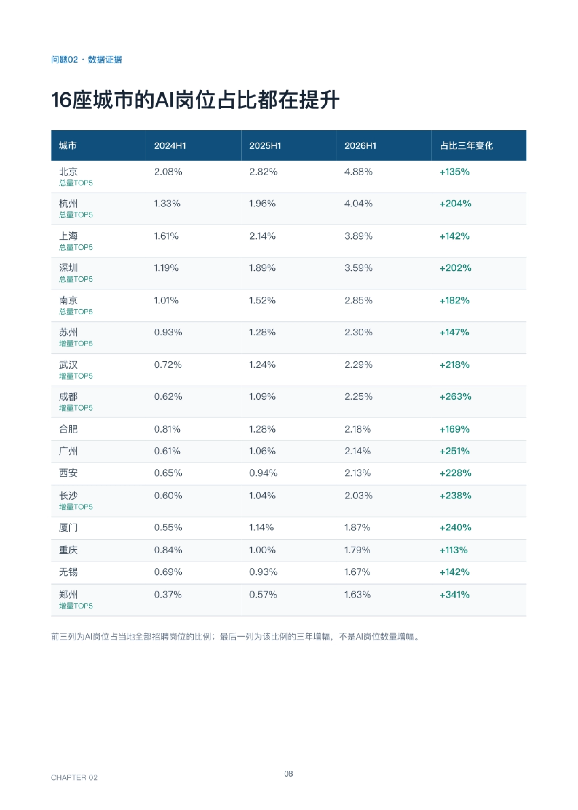 16座城市的AI岗位占比三年变化(北京4.88%居首,郑州增幅341%)