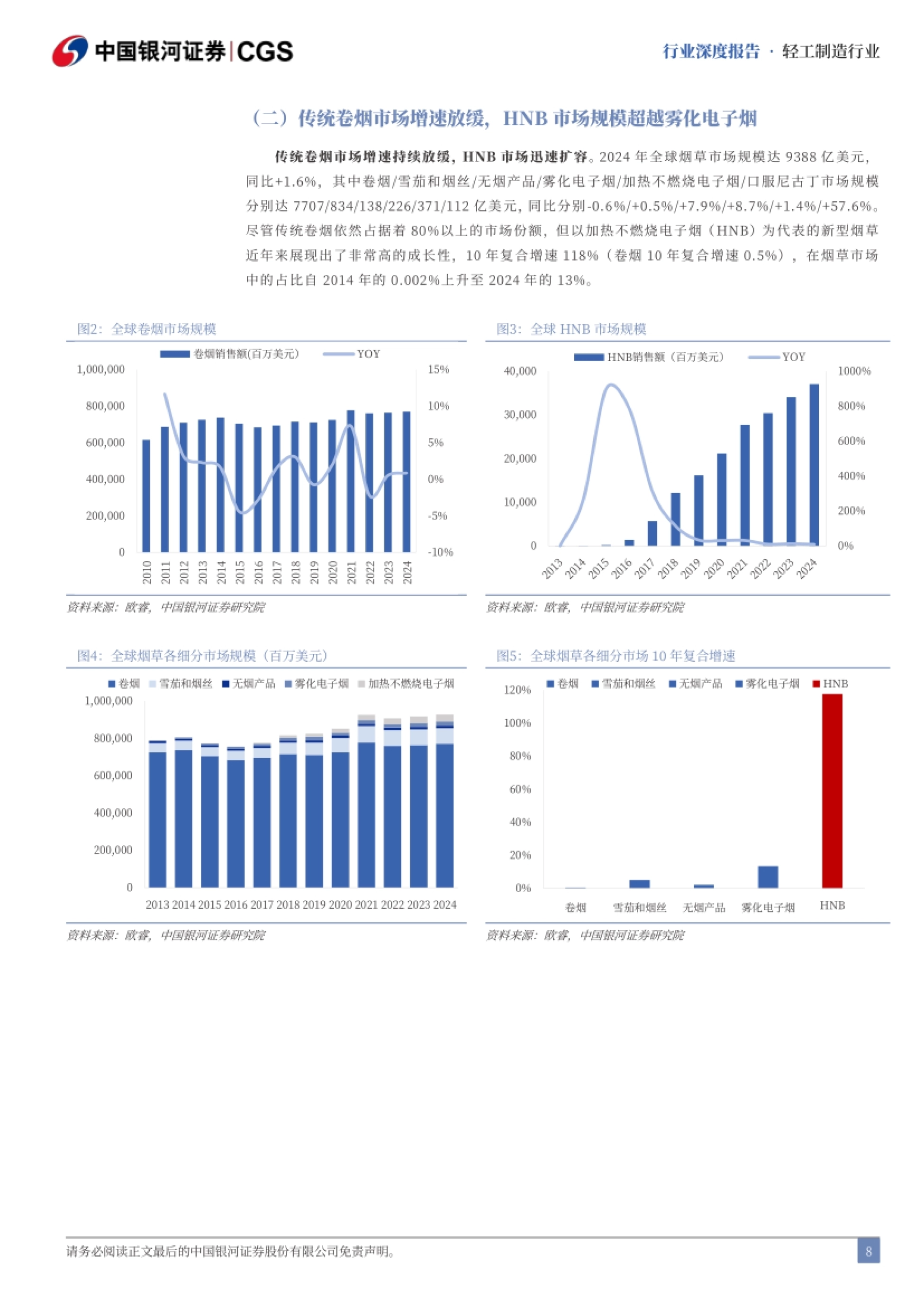 全球烟草各细分市场规模:HNB 十年复合增速达 118%,远超卷烟的 0.5%