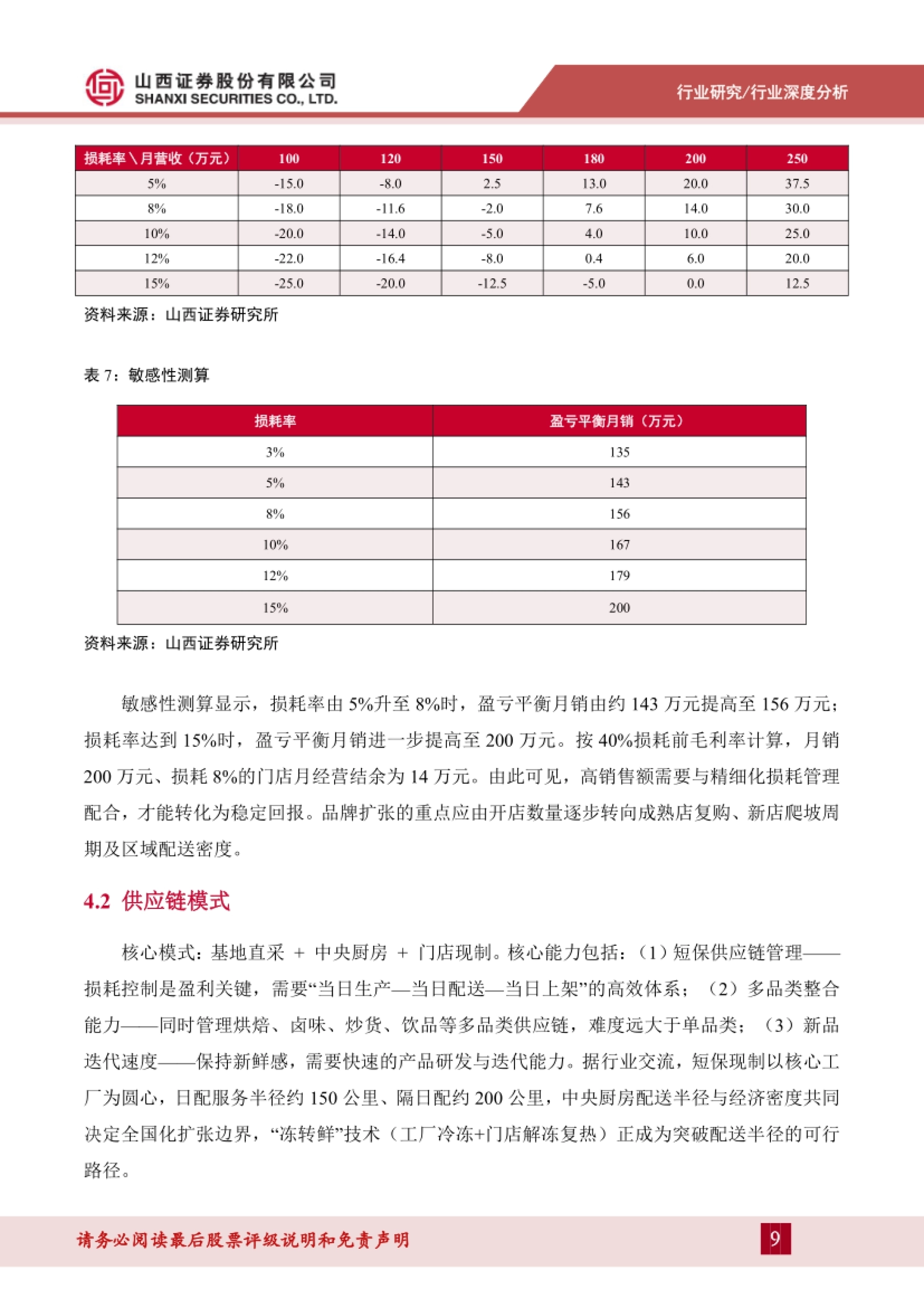 新鲜零食单店月经营结余敏感性测算:损耗率 × 月营收的双因素