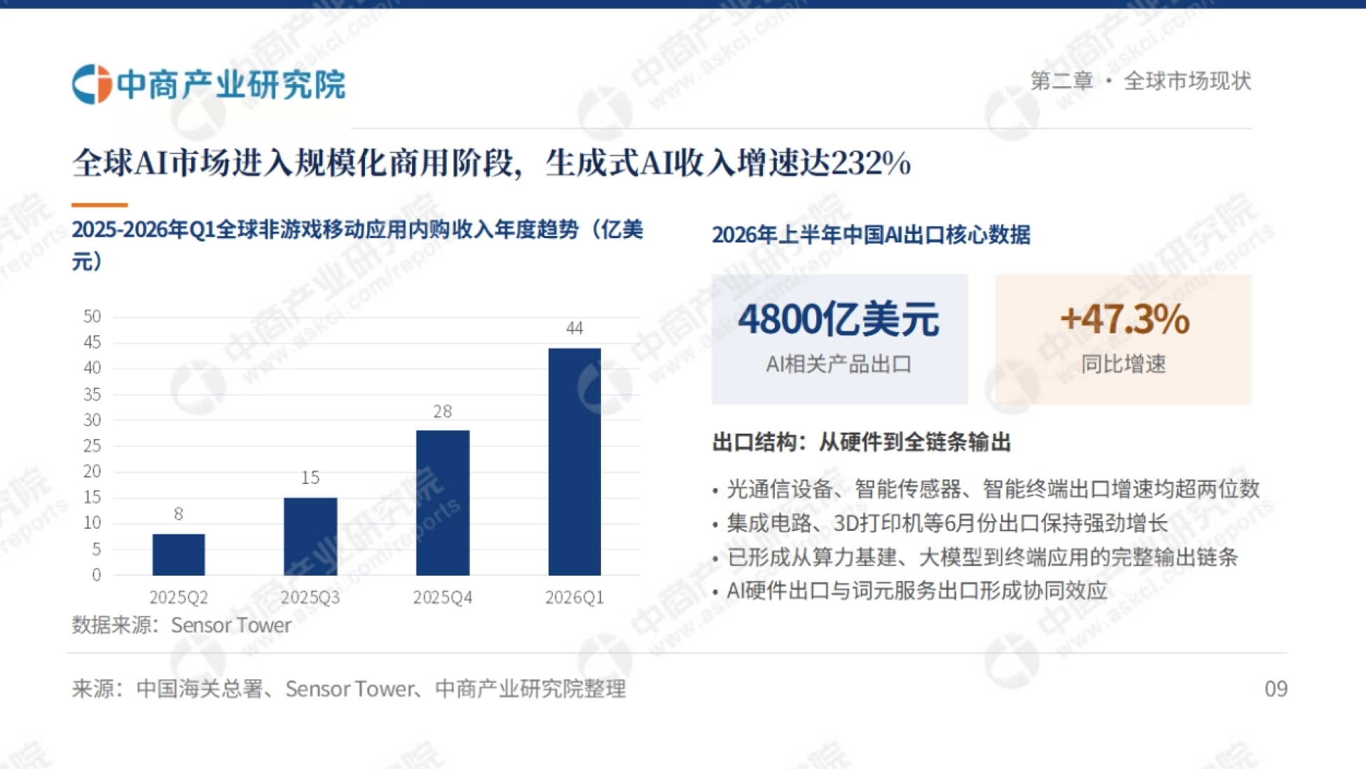2026 年上半年中国 AI 相关产品出口 4800 亿美元、同比增长 47.3%