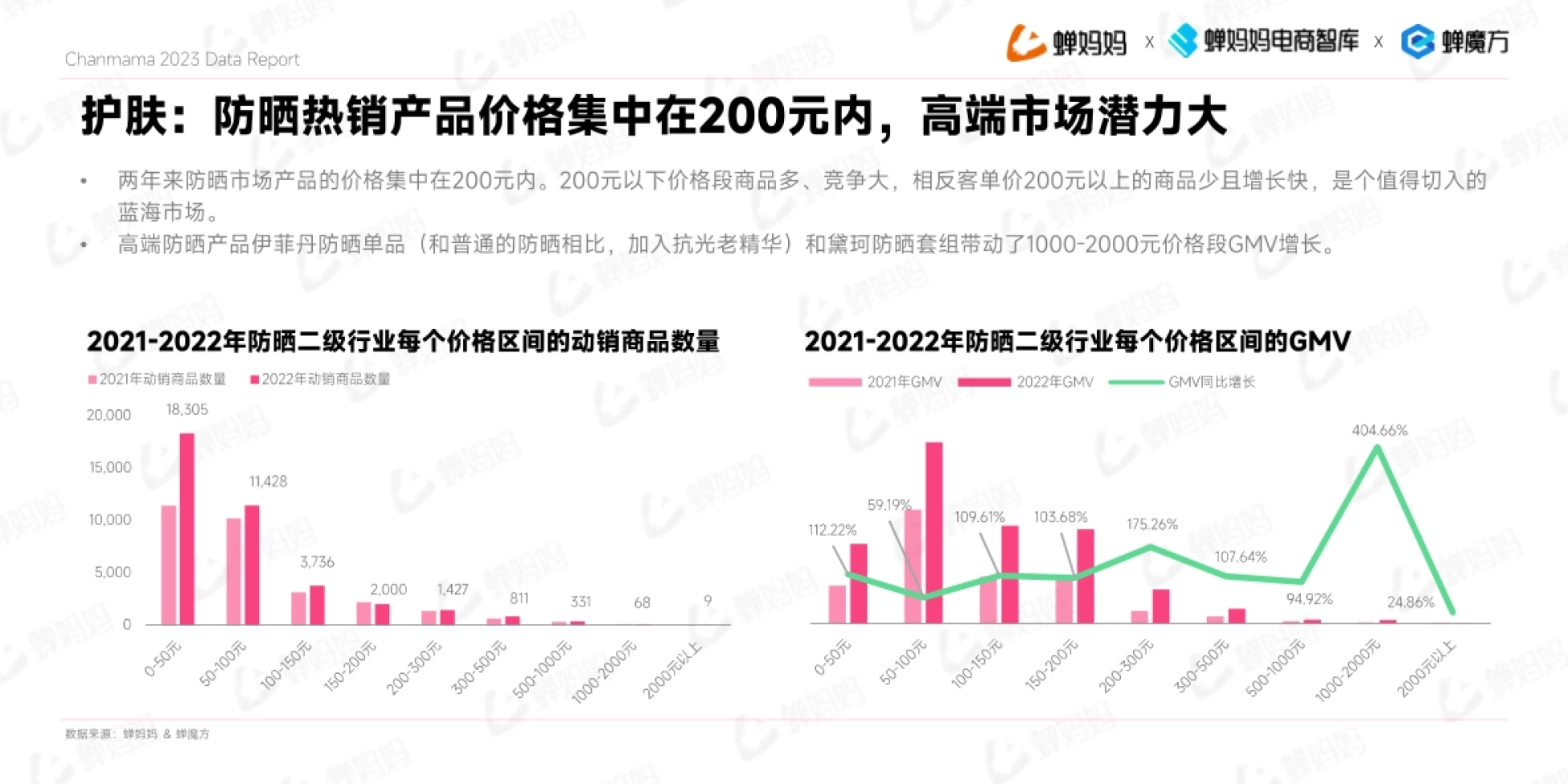 蝉妈妈 蝉妈妈电商智库 蝉魔方 Chanmama 2023 Data Rep