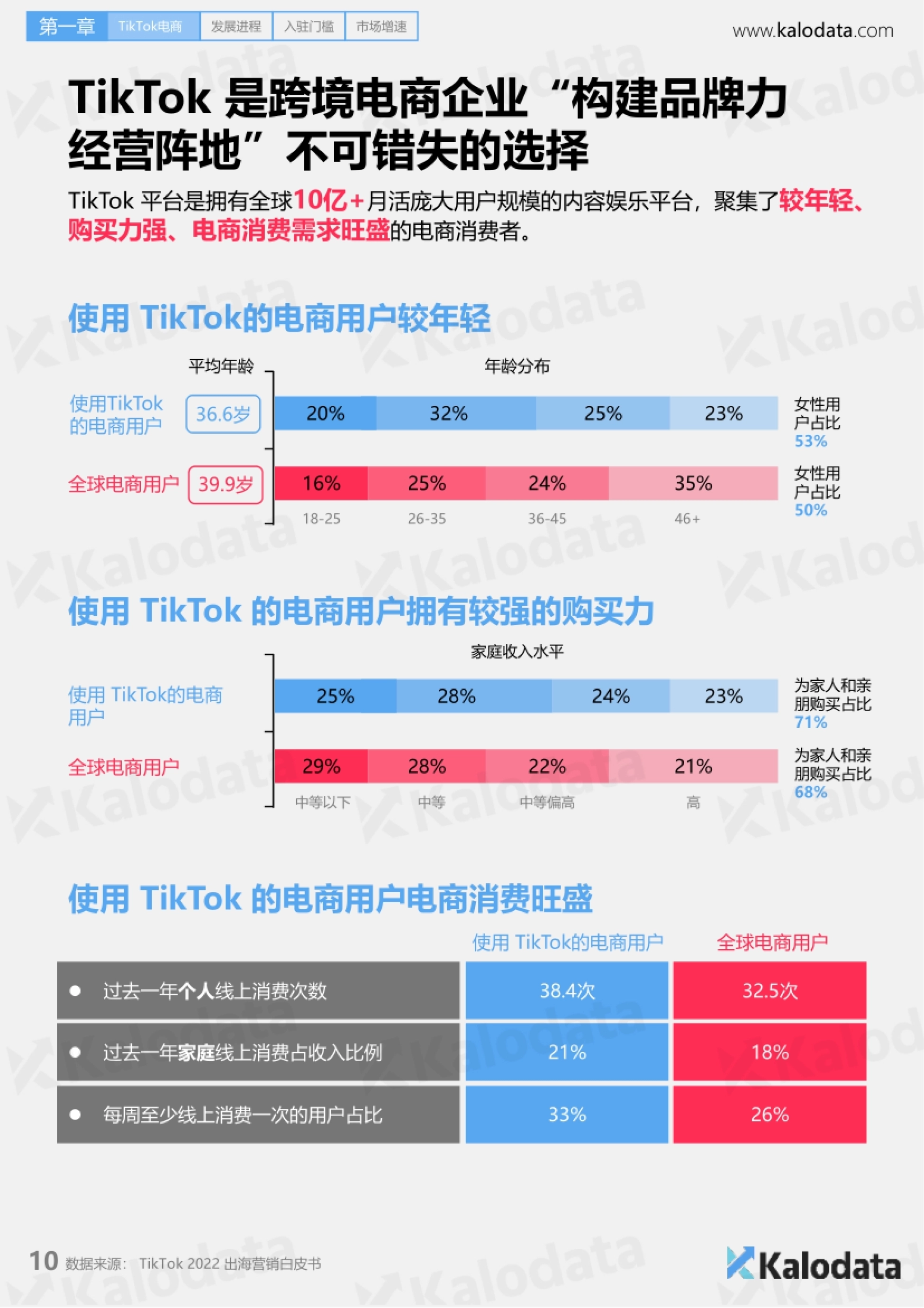 Kalodata&36氪&TT123：2024年TikTok电商白皮书_第10页