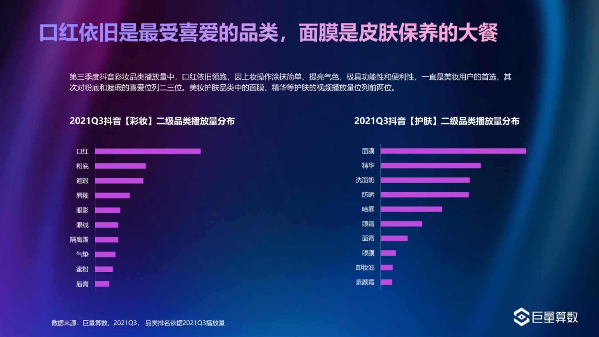 抖音【彩妆】二级品类播放量分布 2021Q3抖音【护肤】二级品类播放量分布