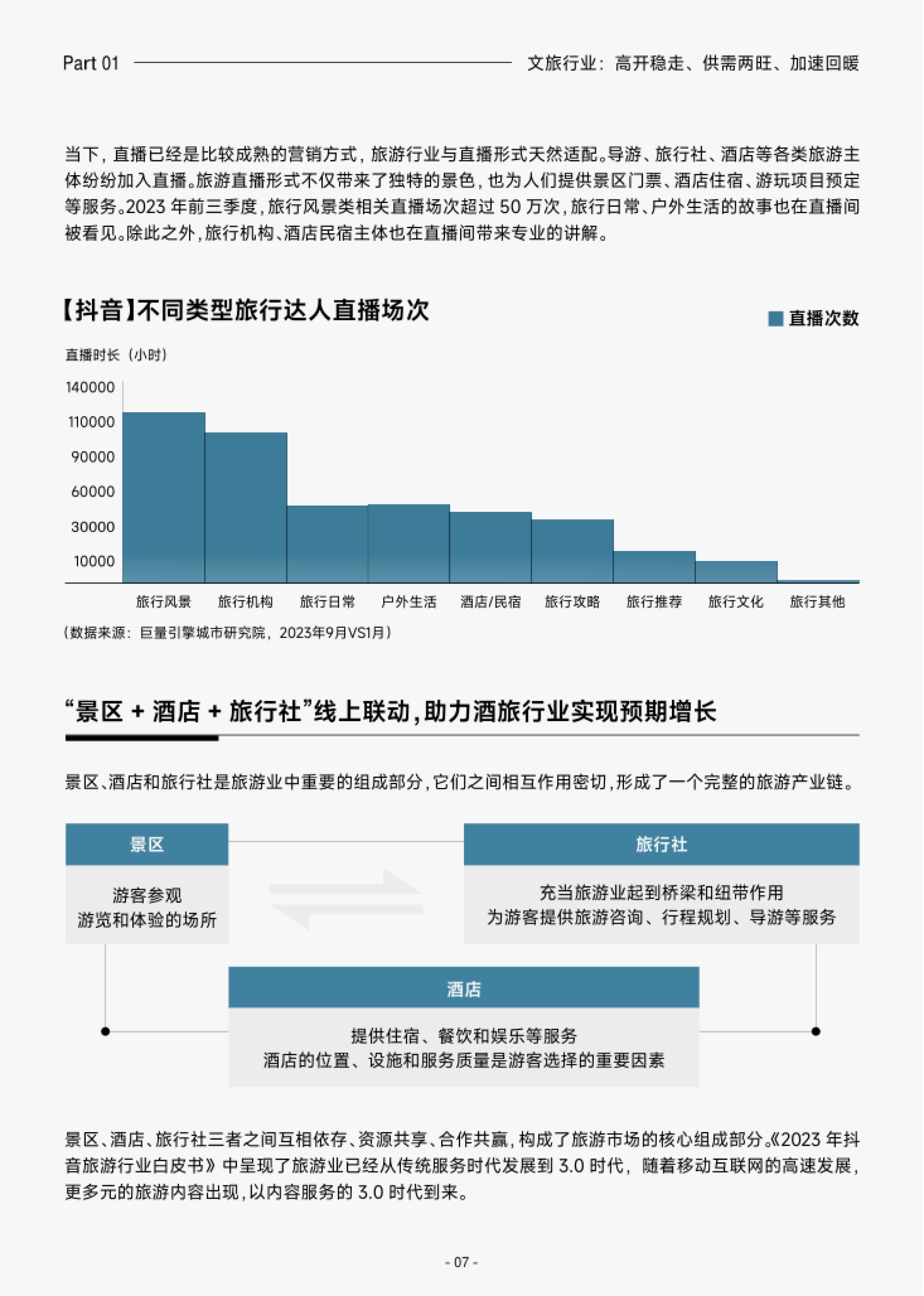 第10页 旅游直播生态:旅行风景类直播场次超50万次
