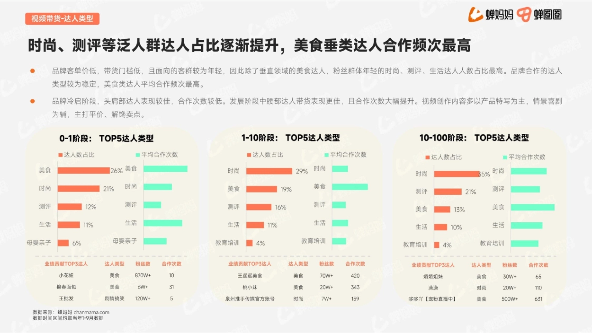 蝉妈妈 视频带货-达人类型 时尚、测评等泛人群达人占比逐渐提升,美食垂类达人