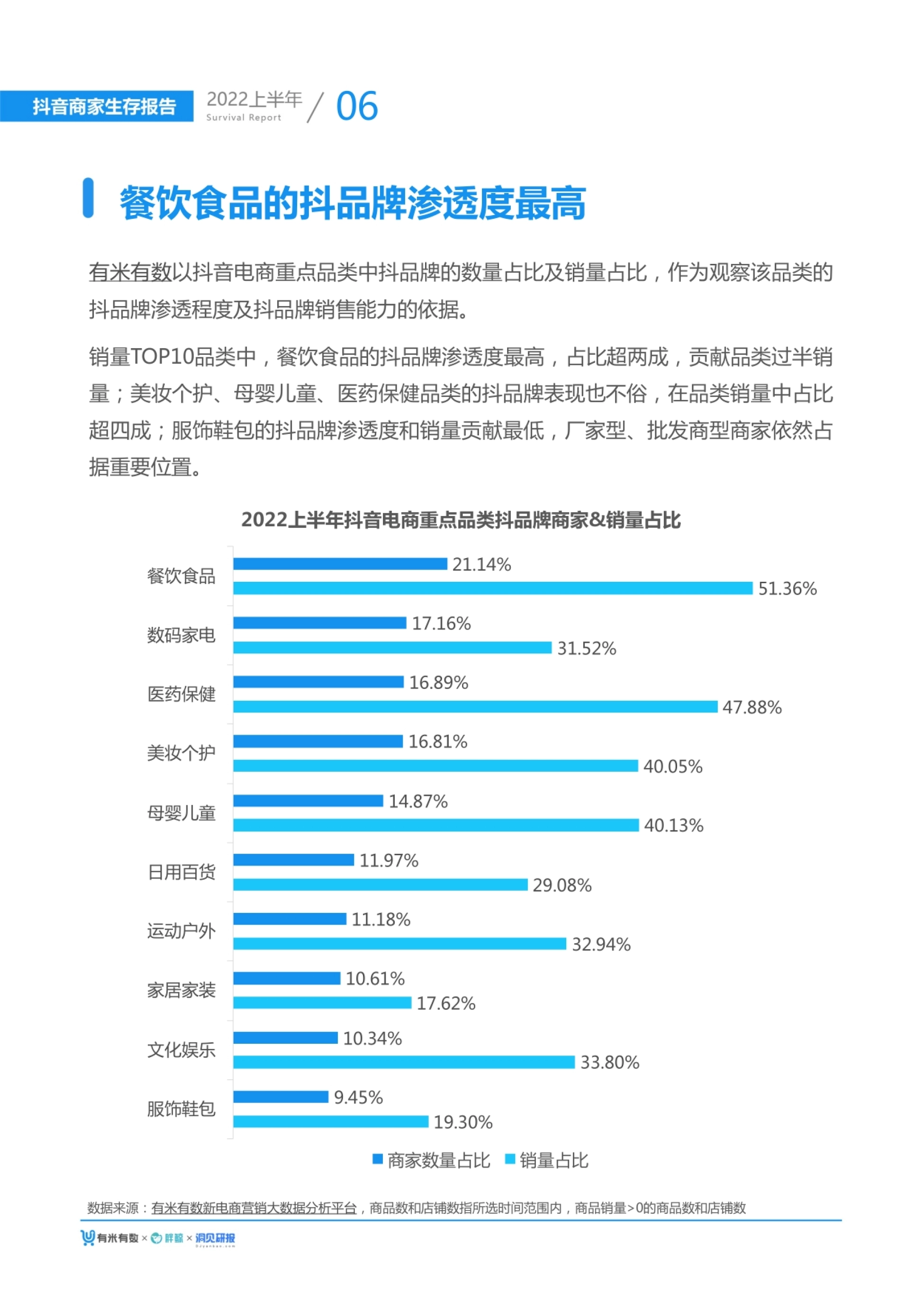 餐饮食品的抖品牌渗透度最高 有米有数以抖音电商重点品类中抖品牌的数量占比及销