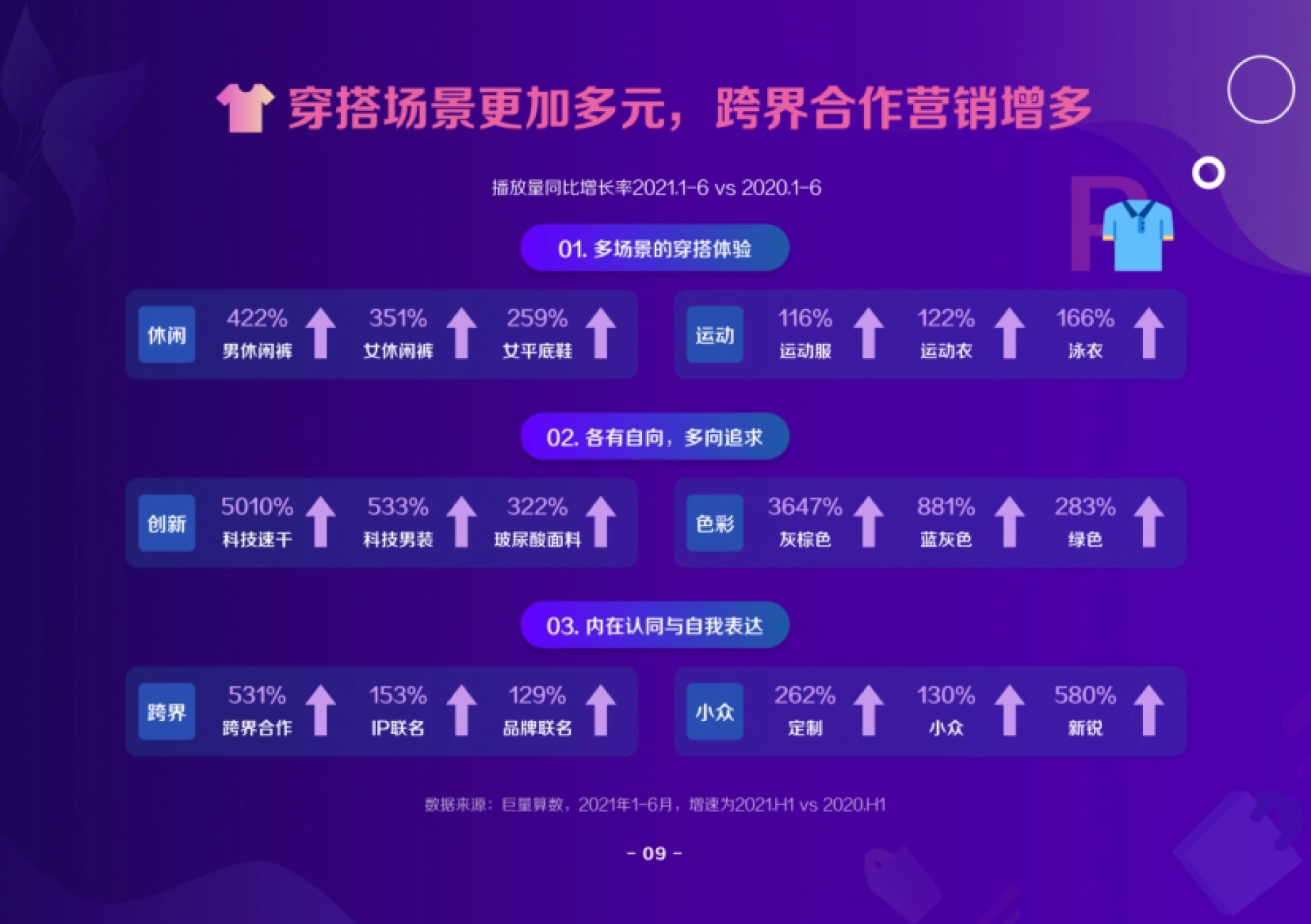 穿搭场景更加多元，跨界合作营销增多 播放量同比增长率2021.1-6vs20