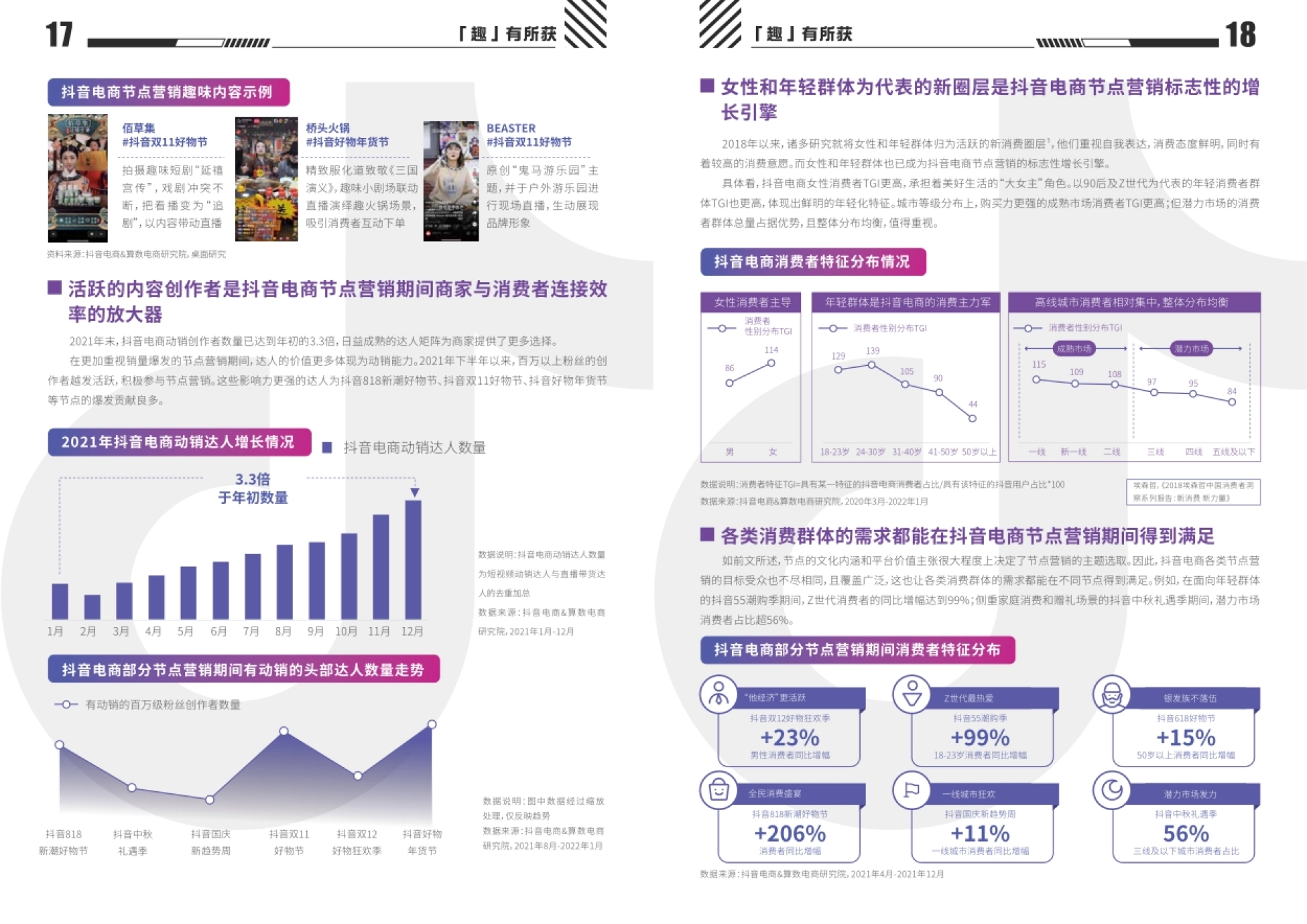 趣」有所获 18 「趣」有所获 2021年末,抖音电商动销创作者数量已达到年