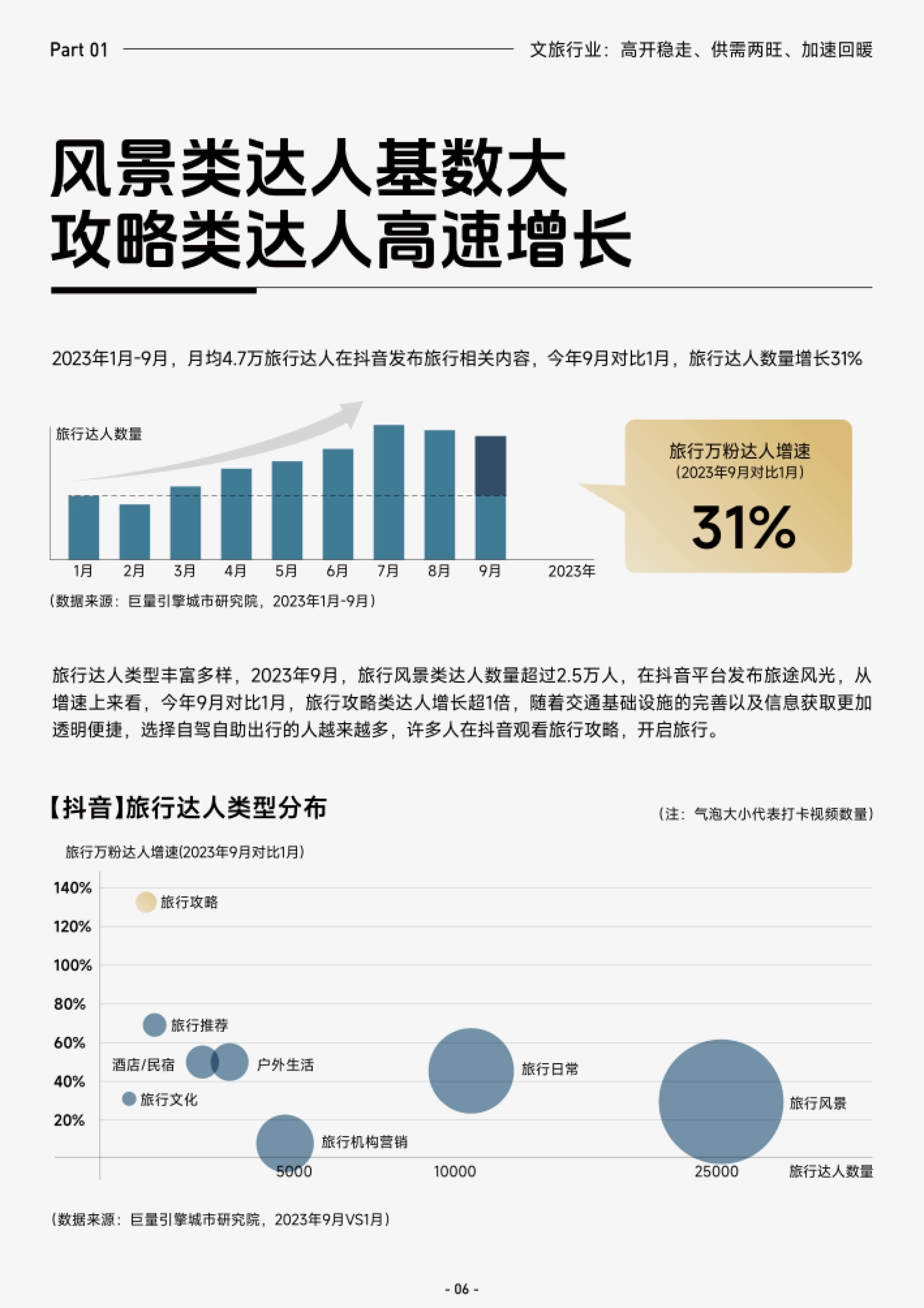 旅行达人类型分布与旅行万粉达人增速,攻略类达人增长超一倍