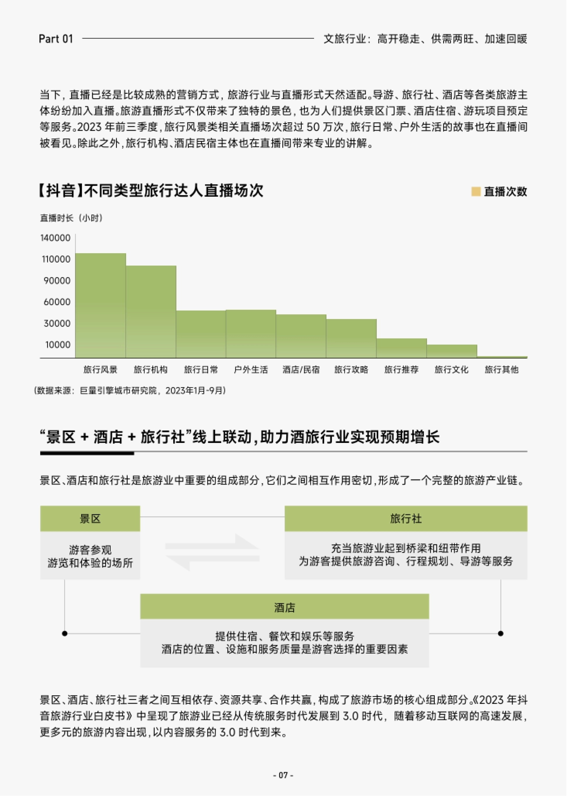 第10页 旅行达人直播场次与“景区+酒店+旅行社”联动