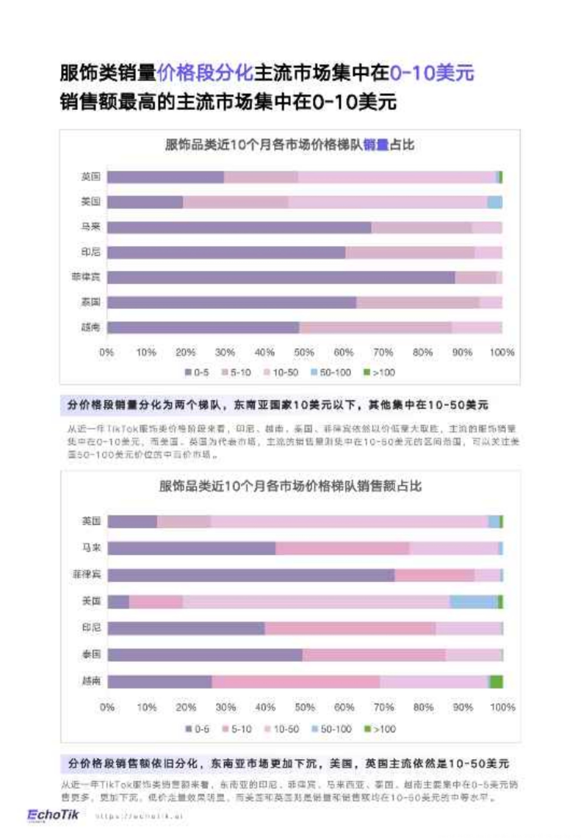 EchoTik：2024全球服饰类目报告-TikTok Shop_第10页