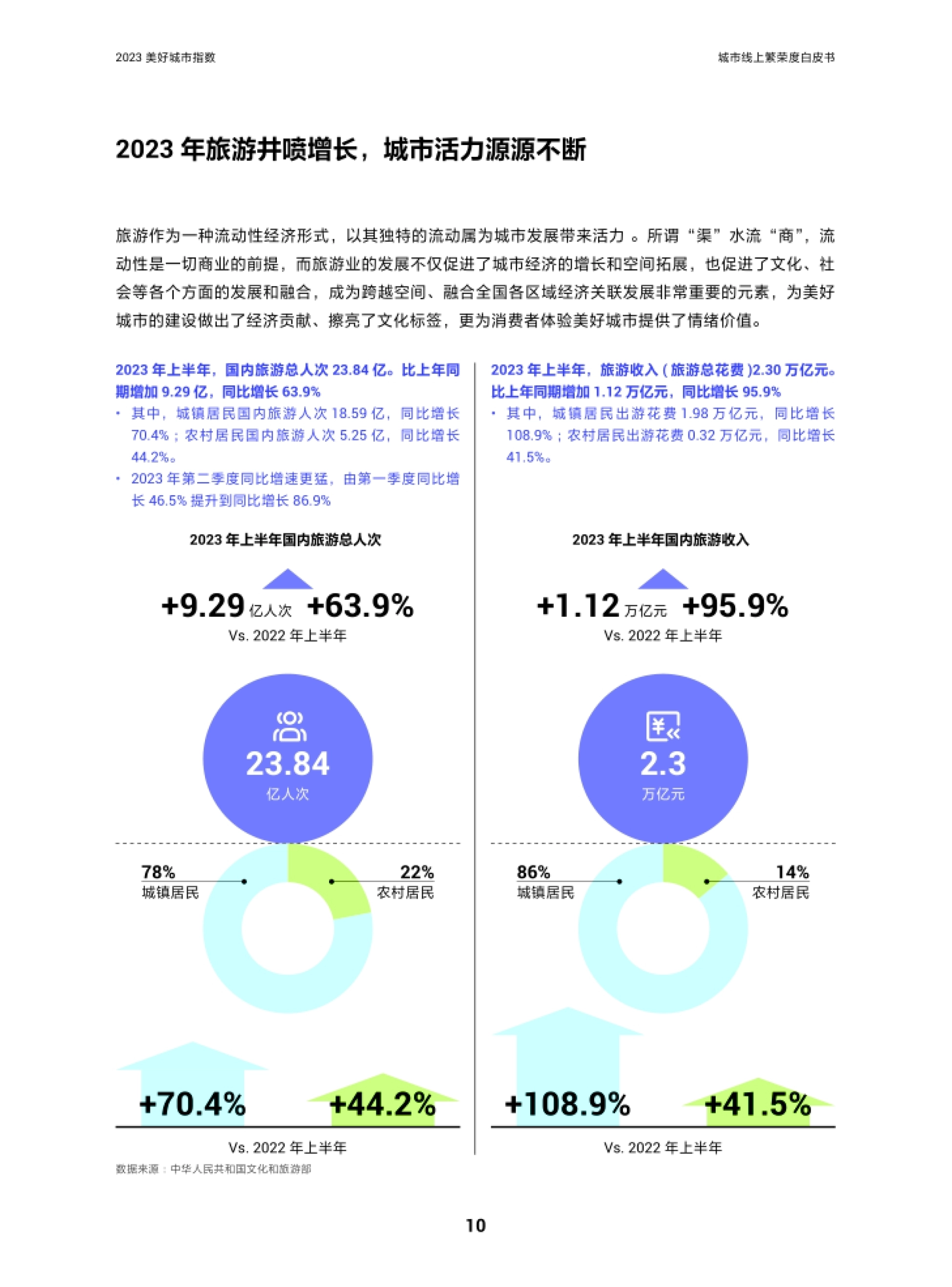 巨量算数：2023美好城市指数白皮书_第10页