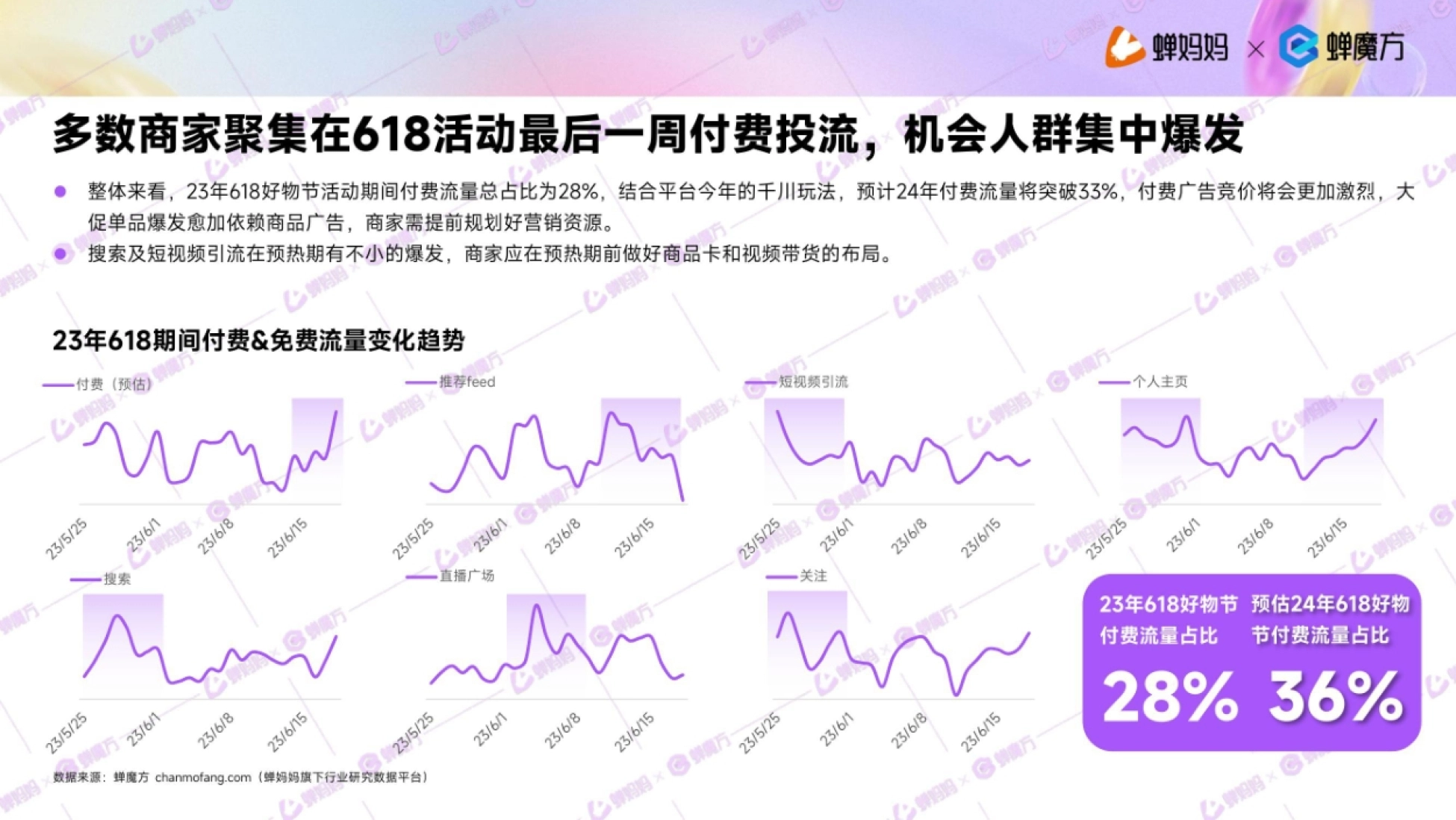 蝉妈妈 蝉魔方 多数商家聚集在618活动最后一周付费投流，机会人群集中爆发 
