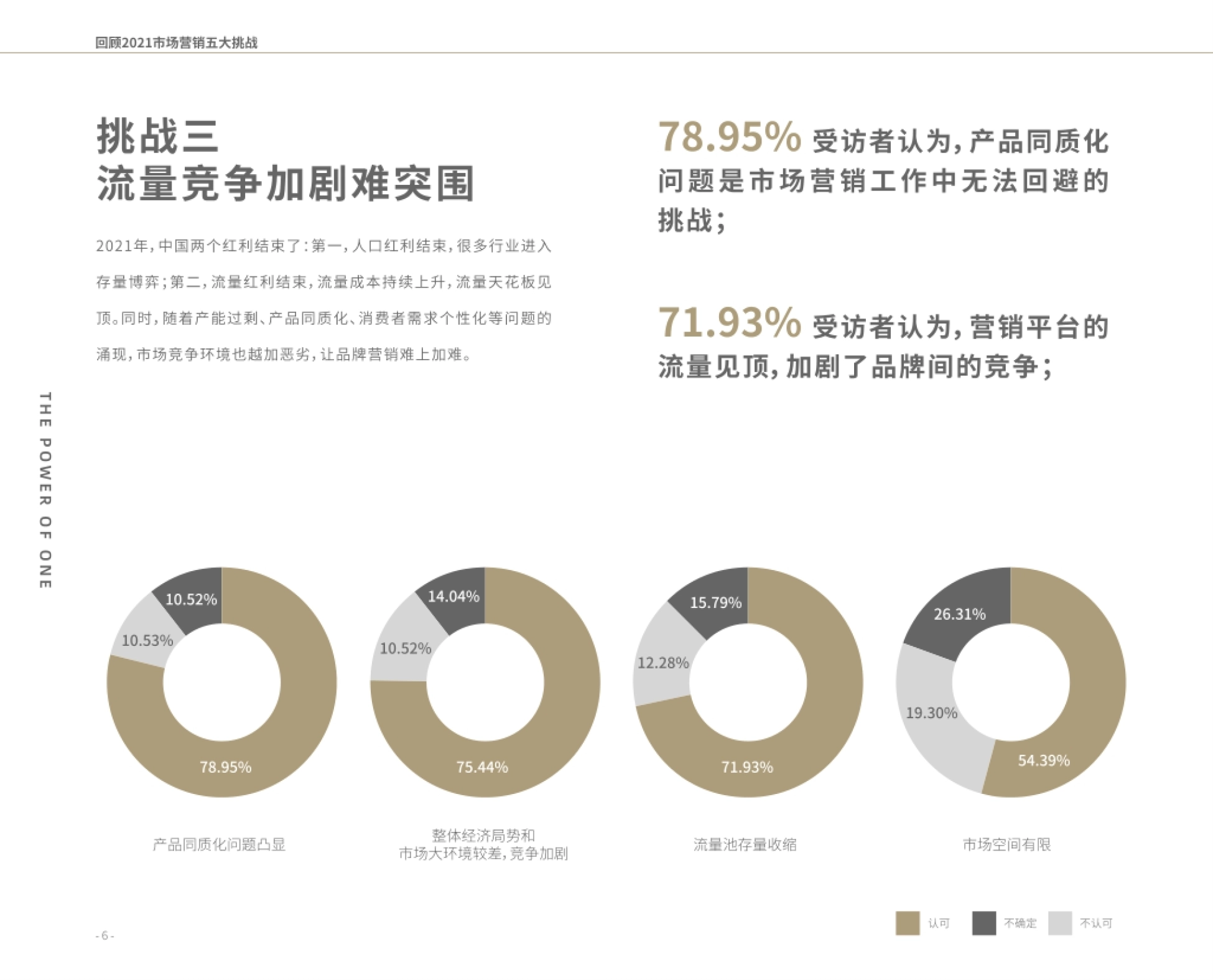 回顾2021市场营销五大挑战 挑战三 78.95% 受访者认为，产品同质化 