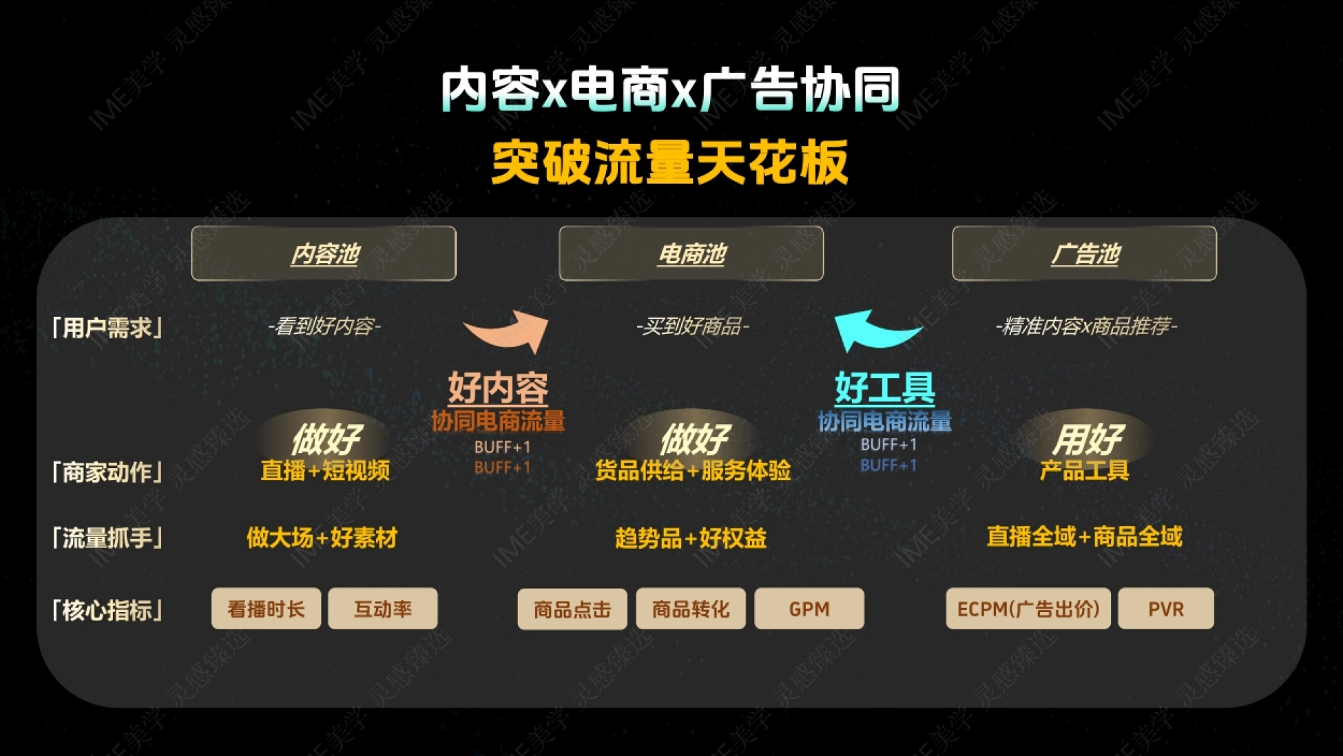 突破流量天花板 内容池 电商池 广告池 直播+短视频 货品供给+服务体验 产