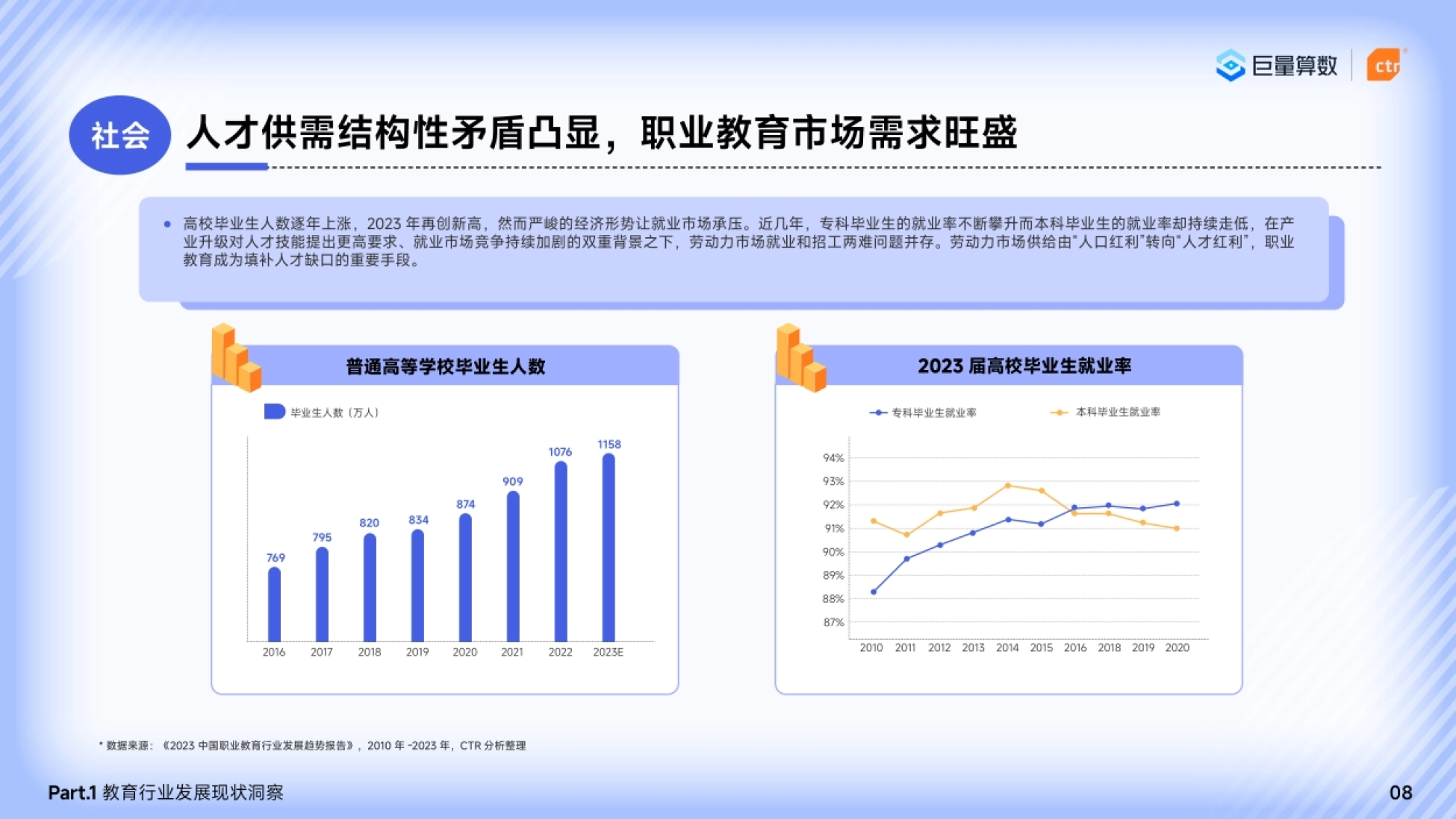 第10页 人才供需结构性矛盾凸显,职业教育市场需求旺盛
