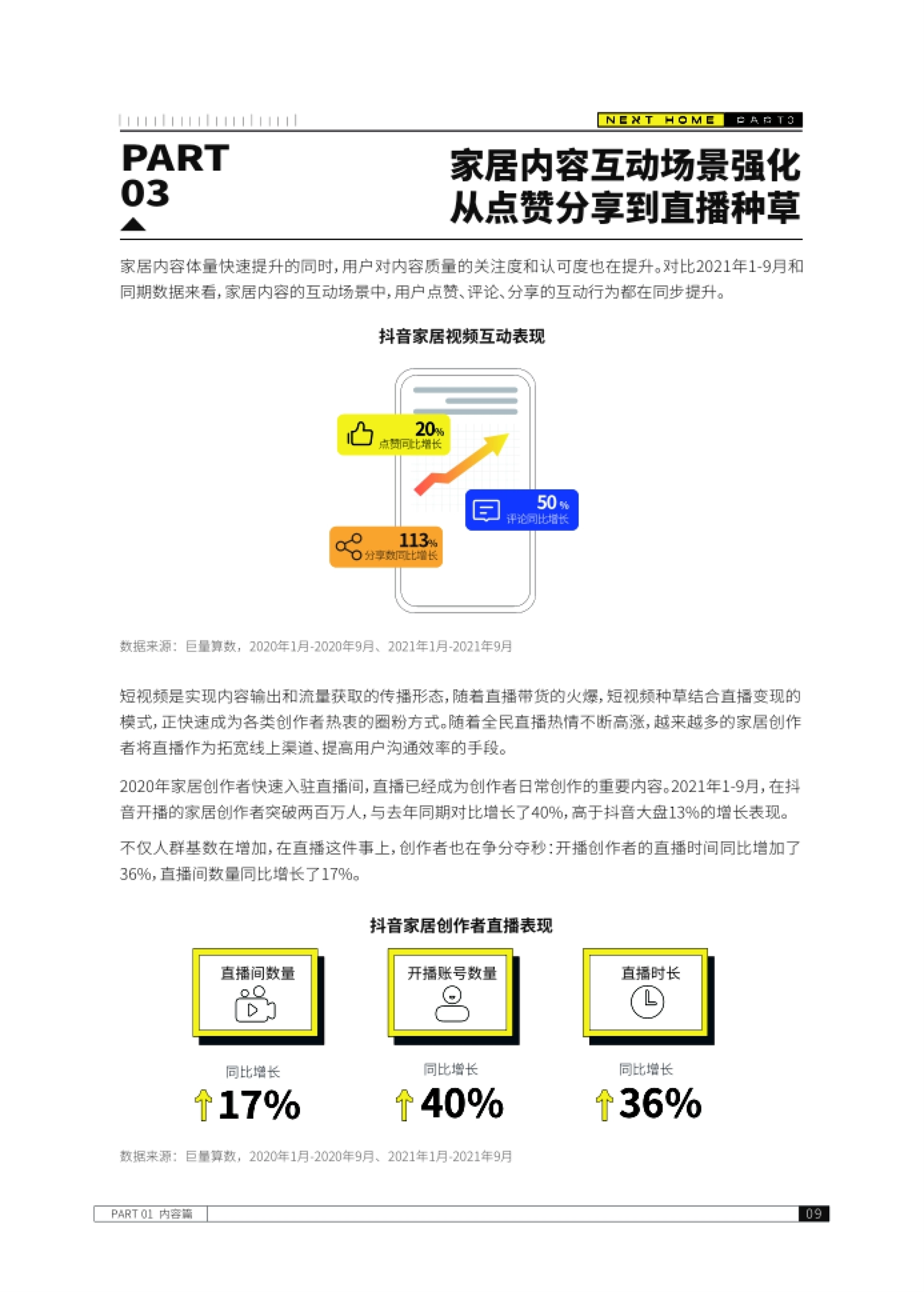 家居内容体量快速提升的同时,用户对内容质量的关注度和认可度也在提升。对比20