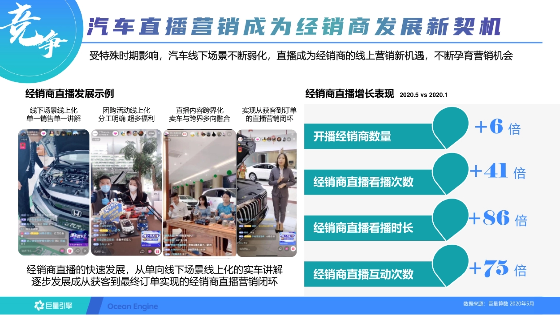 竞争 受特殊时期影响,汽车线下场景不断弱化,直播成为经销商的线上营销新机遇,