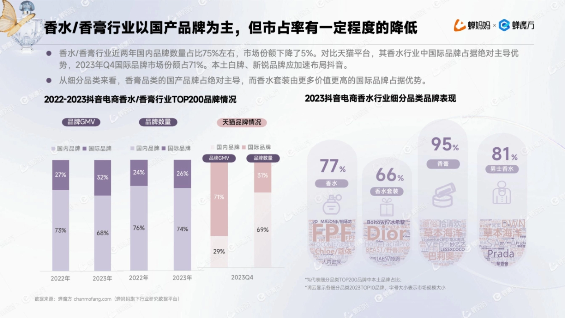 蝉妈妈 蝉妈妈 蝉妈妈 香水/香膏行业以国产品牌为主,但市占率有一定程度的降