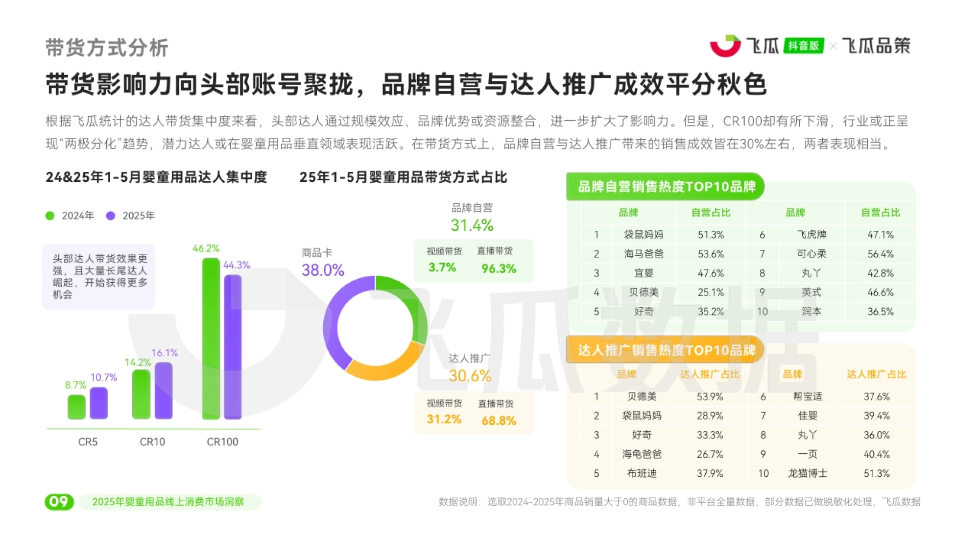 带货方式分析 带货影响力向头部账号聚拢,品牌自营与达人推广成效平分秋色 根据