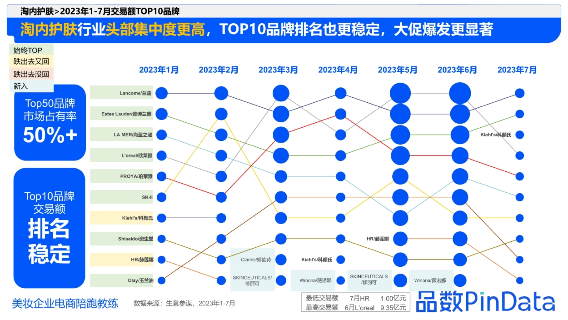 美妆企业电商陪跑教练 淘内护肤行业头部集中度更高,TOP10品牌排名也更稳定