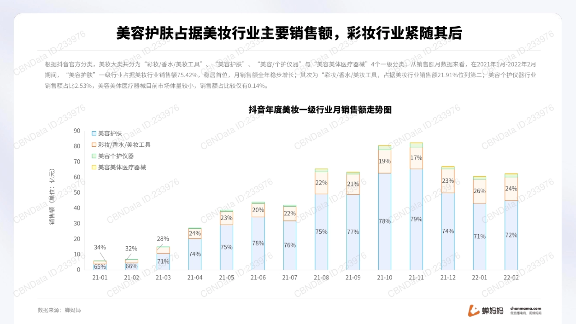 第10页 抖音年度美妆一级行业月销售额走势