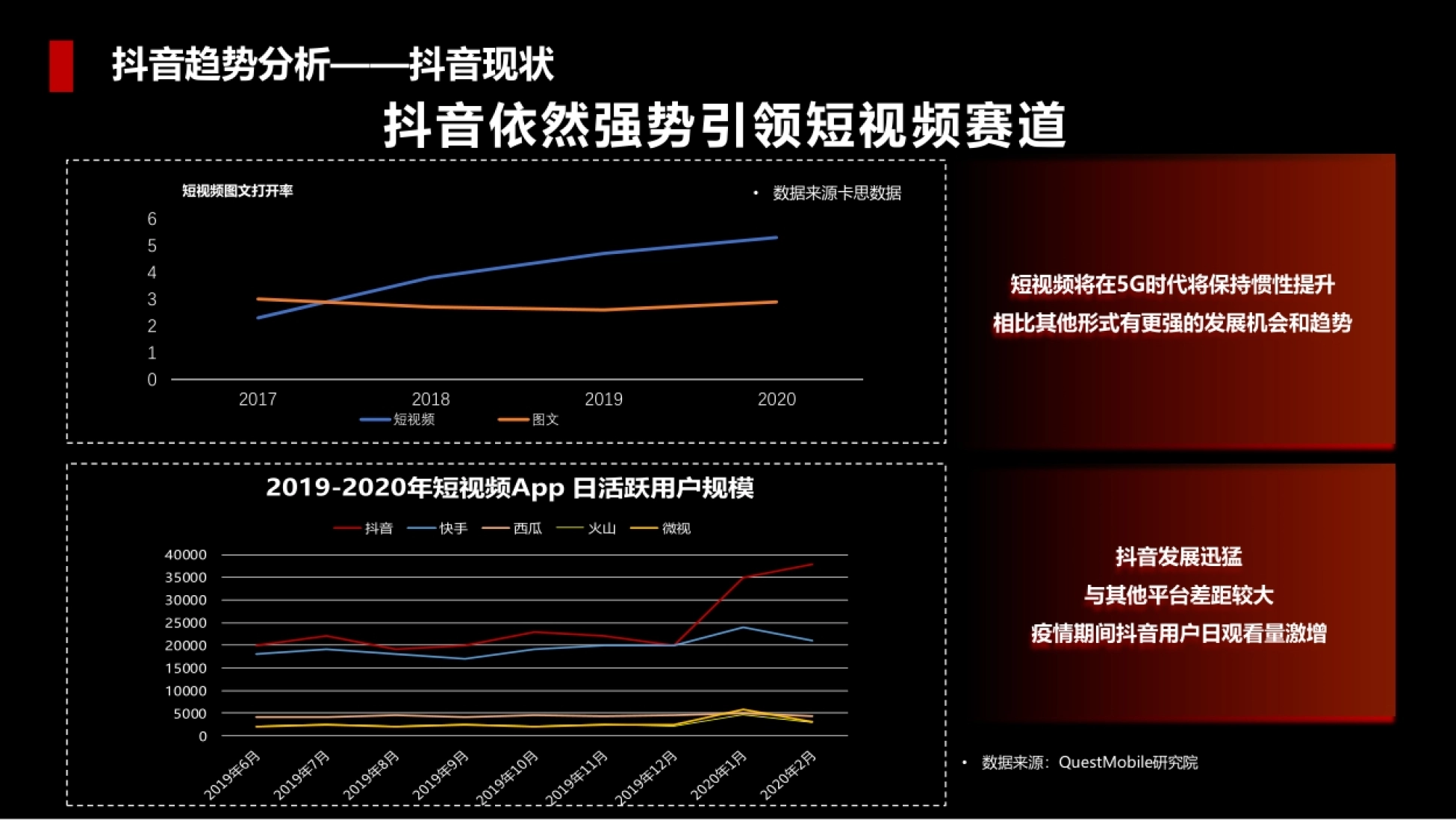 抖音趋势分析——抖音现状 抖音依然强势引领短视频赛道 0 1 2 3 4 5