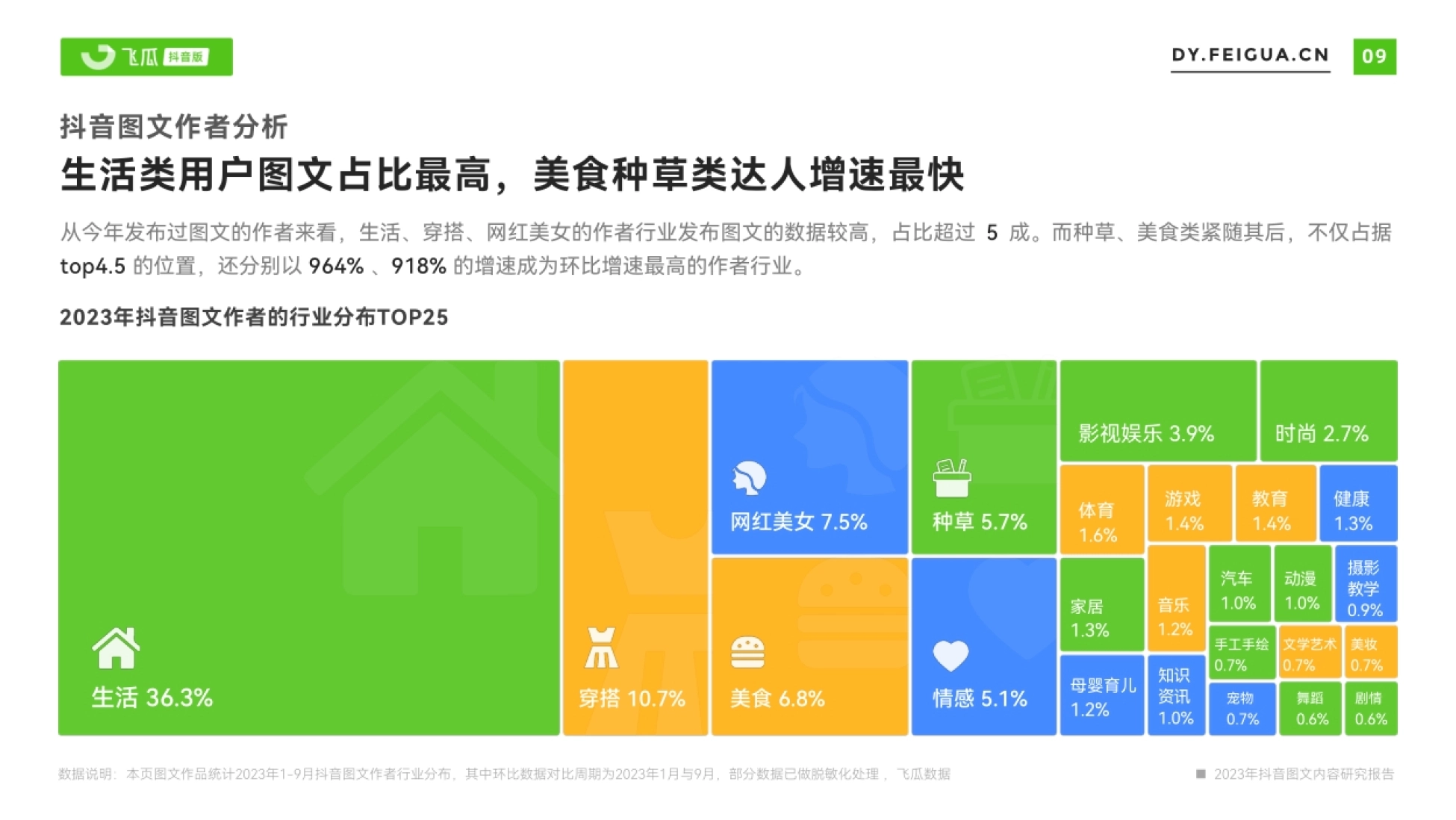 抖音图文作者分析 生活类用户图文占比最高,美食种草类达人增速最快 数据说明: