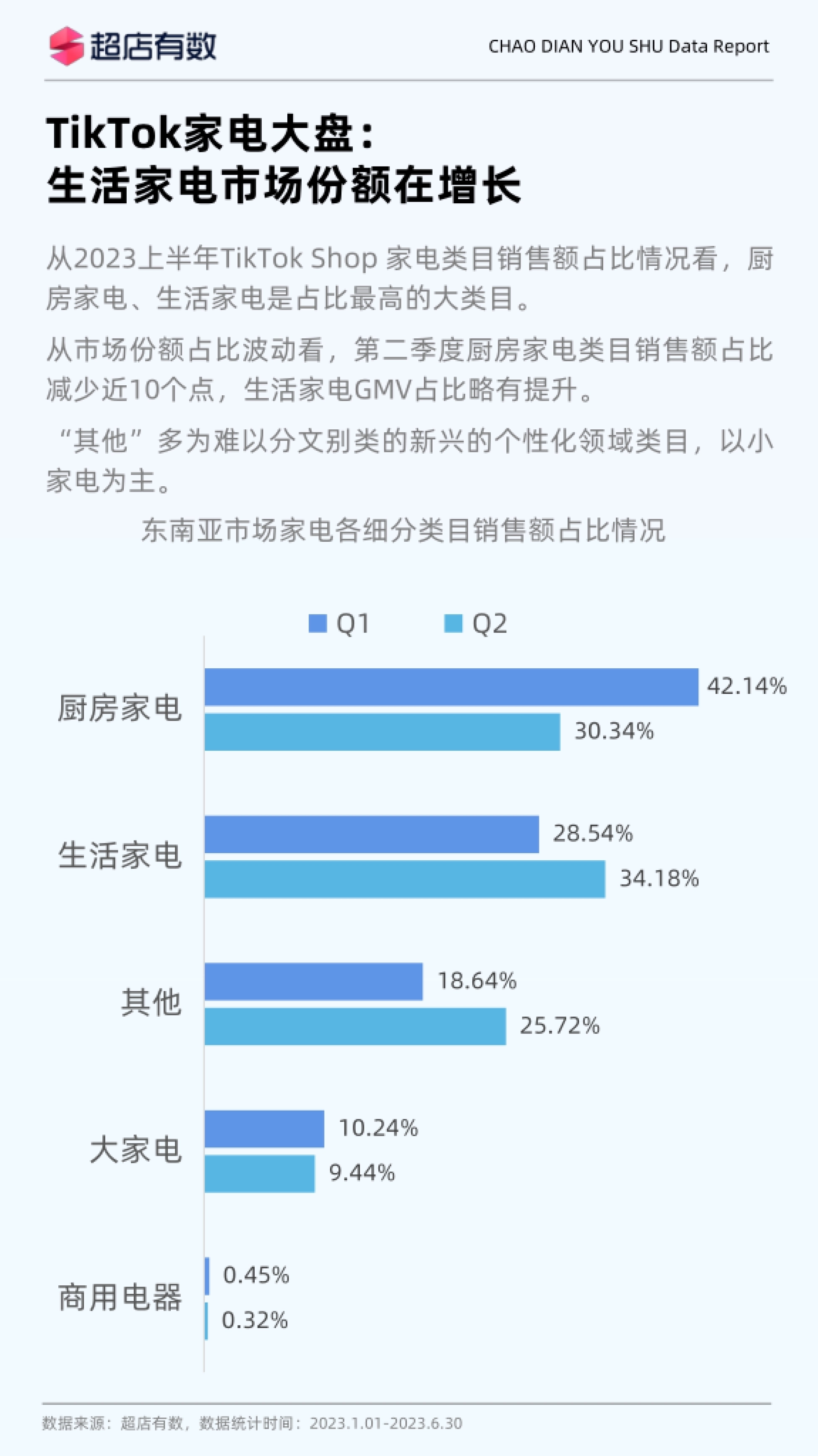 超店有数：2023年TikTok家电市场洞察报告_第2页