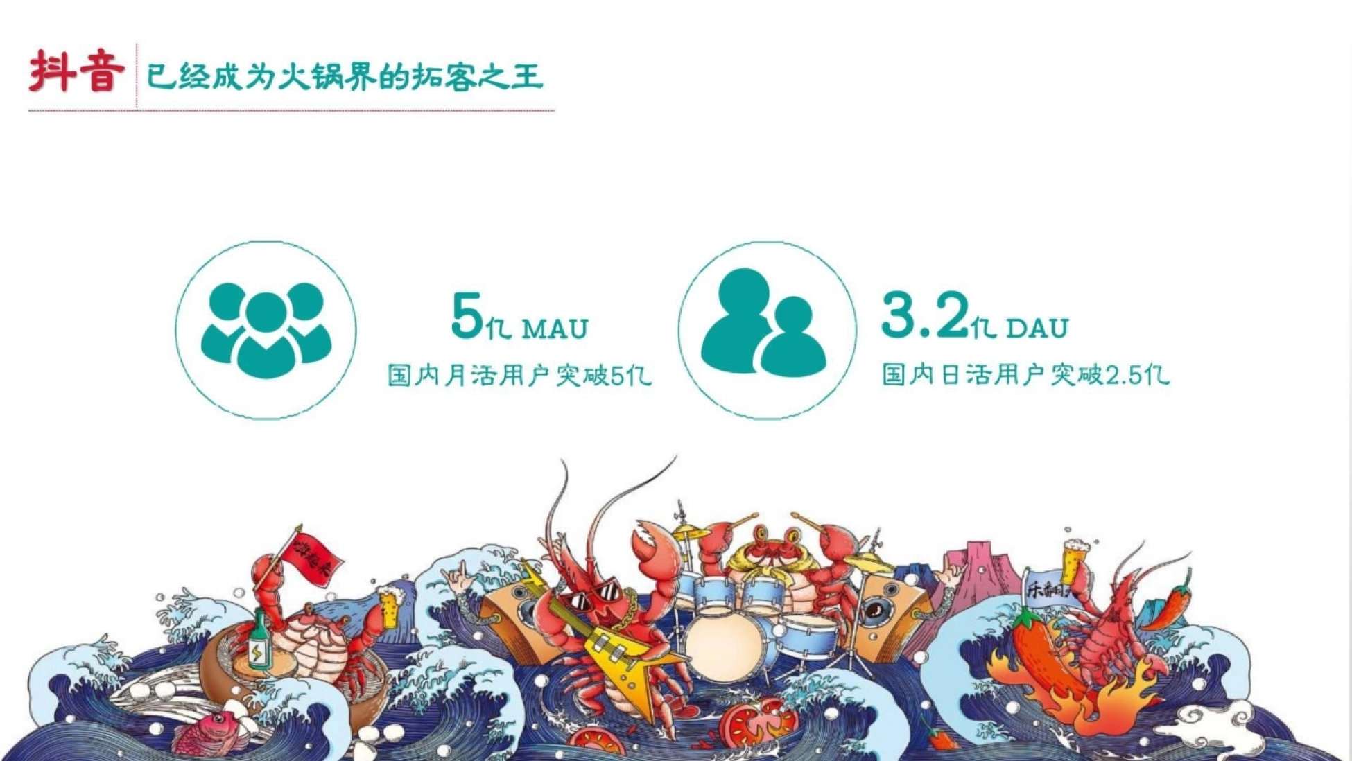 抖音 已经成为火锅界的拓客之王 3.2 亿DAU MAU 国内月活用户突破5