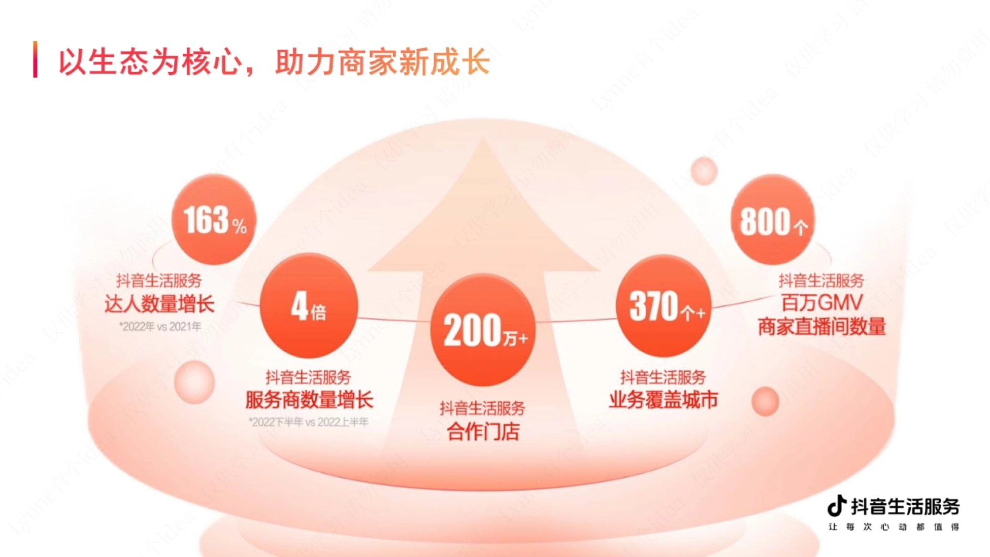 抖音本地生活商家线上经营成长链路_第3页