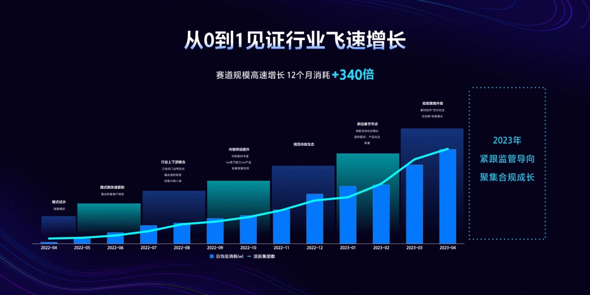 从0到1见证行业飞速增长 赛道规模高速增长 12个月消耗 +340倍 模式试