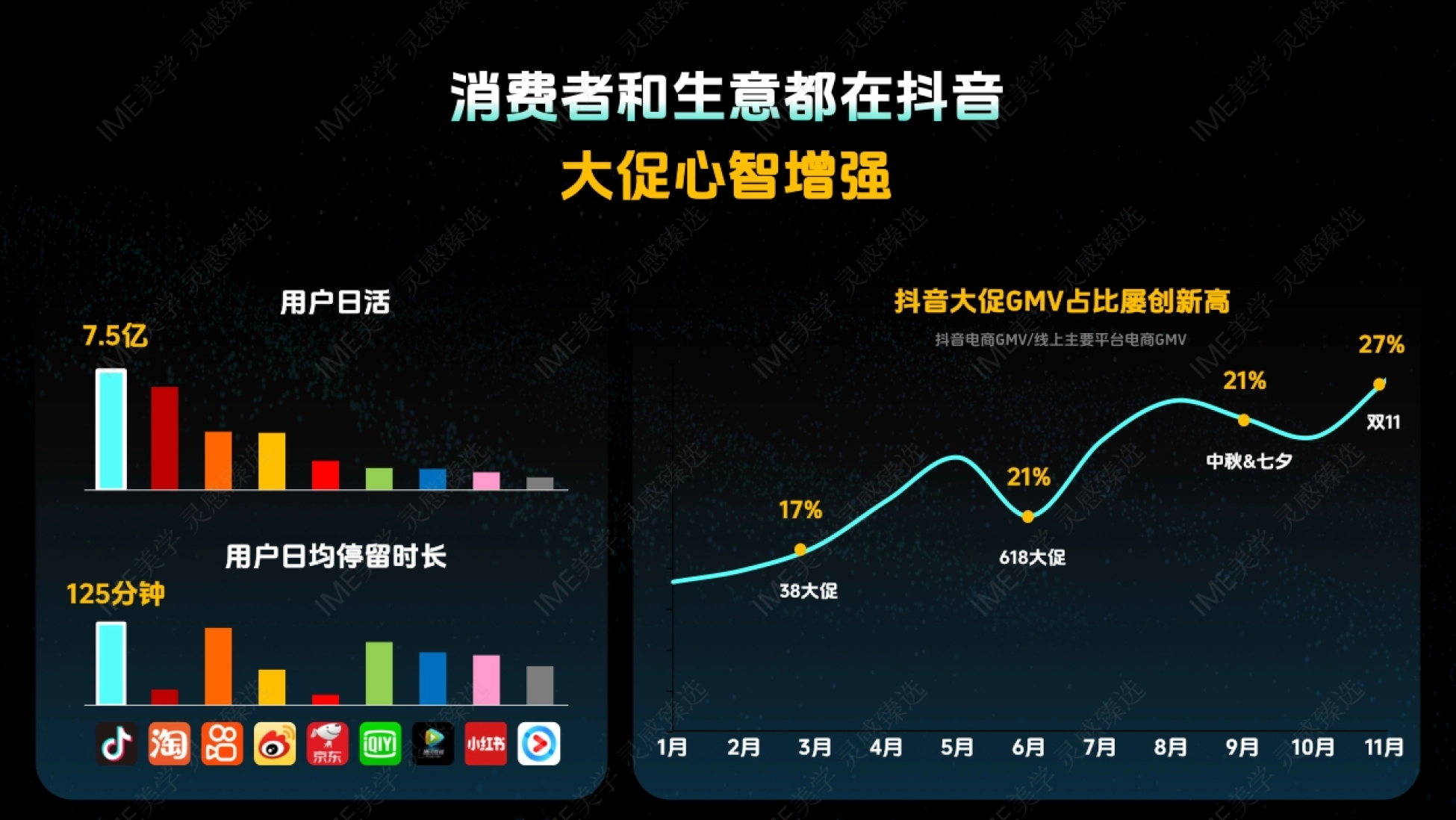 抖音大促GMV占比屡创新高 2月 3月 4月 5月 6月 1月 8月 9月