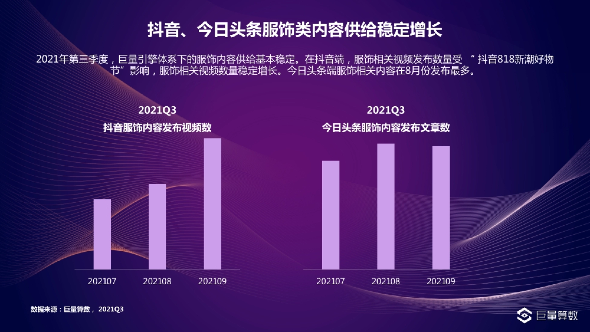 抖音、今日头条服饰类内容供给稳定增长 2021年第三季度,巨量引擎体系下的服