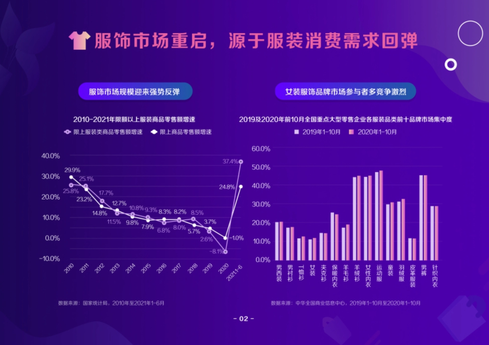 服饰市场重启，源于服装消费需求回弹 服饰市场规模迎来强势反弹 女装服饰品牌市