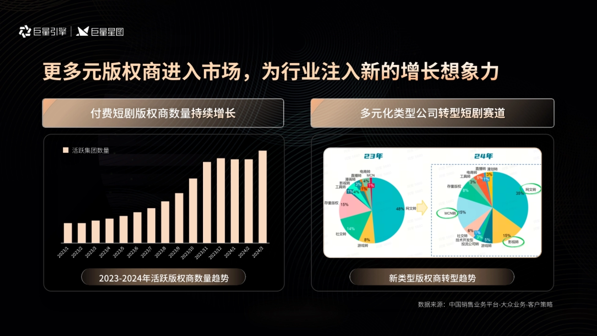 闫安｜短剧行业趋势与生意增长洞察_第3页