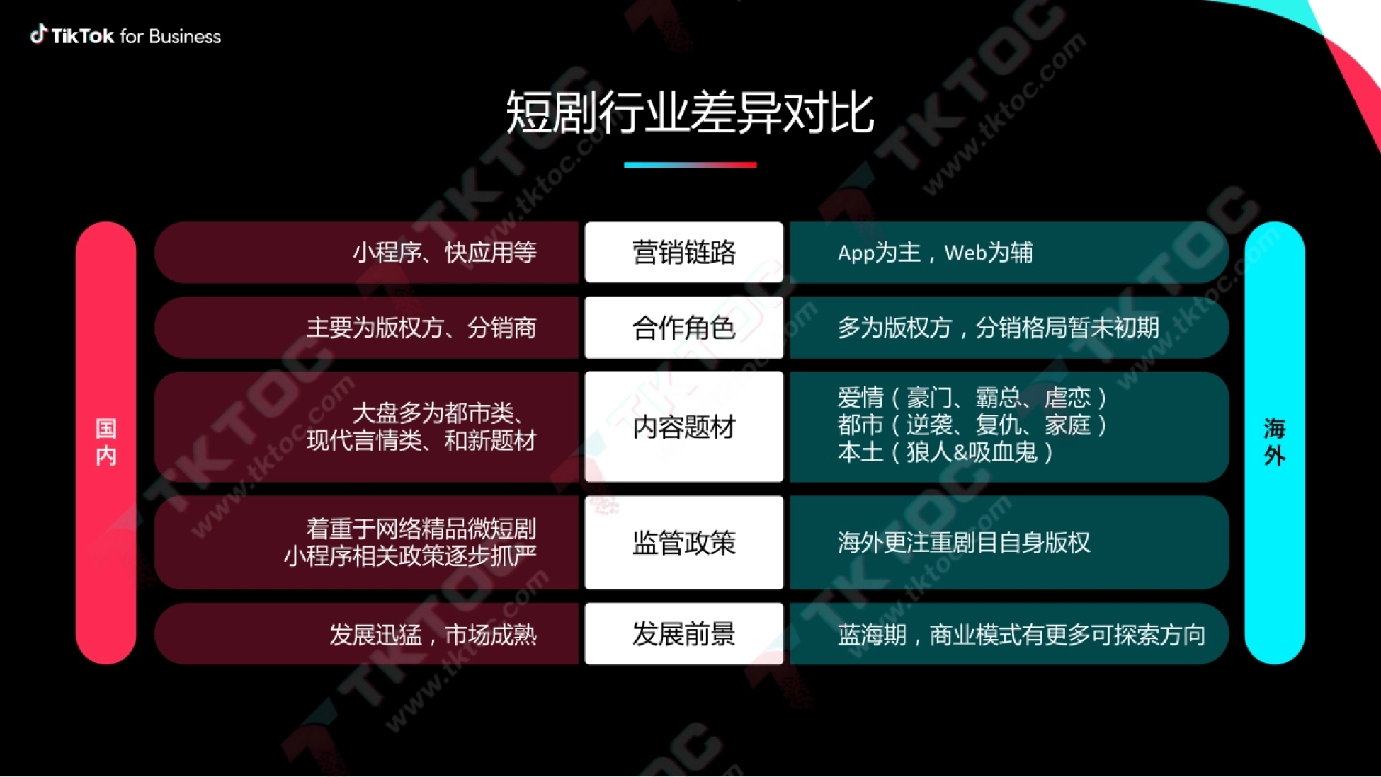 短剧行业差异对比 小程序、快应用等 App为主,Web为辅 主要为版权方、分