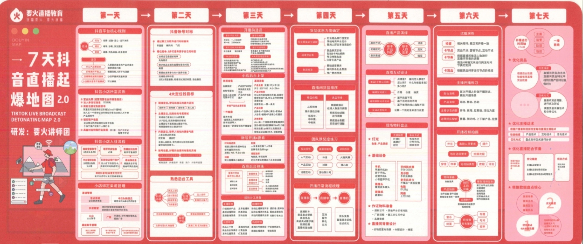 7天抖音直播起爆地图2.0_第3页