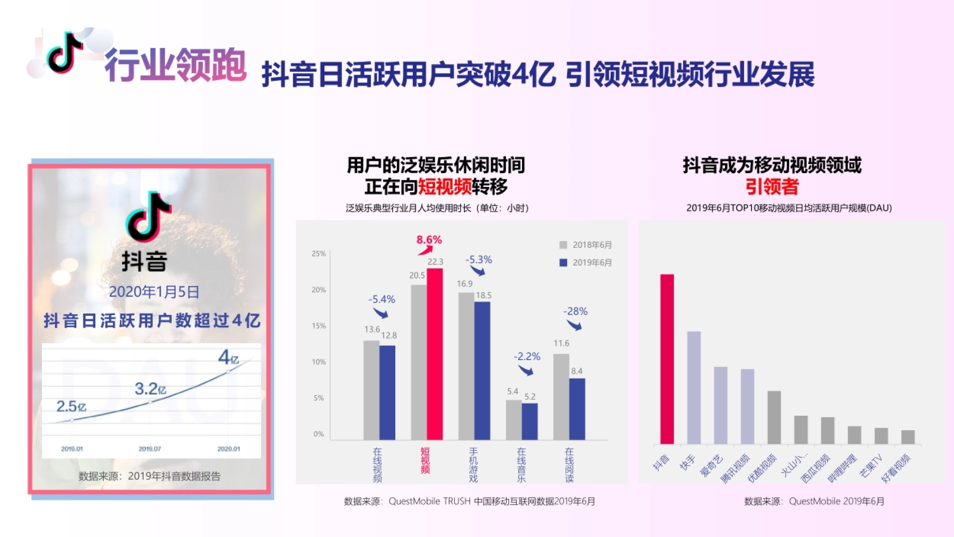 抖音日活跃用户突破4亿引领短视频行业发展 数据来源:2019年抖音数据报告
