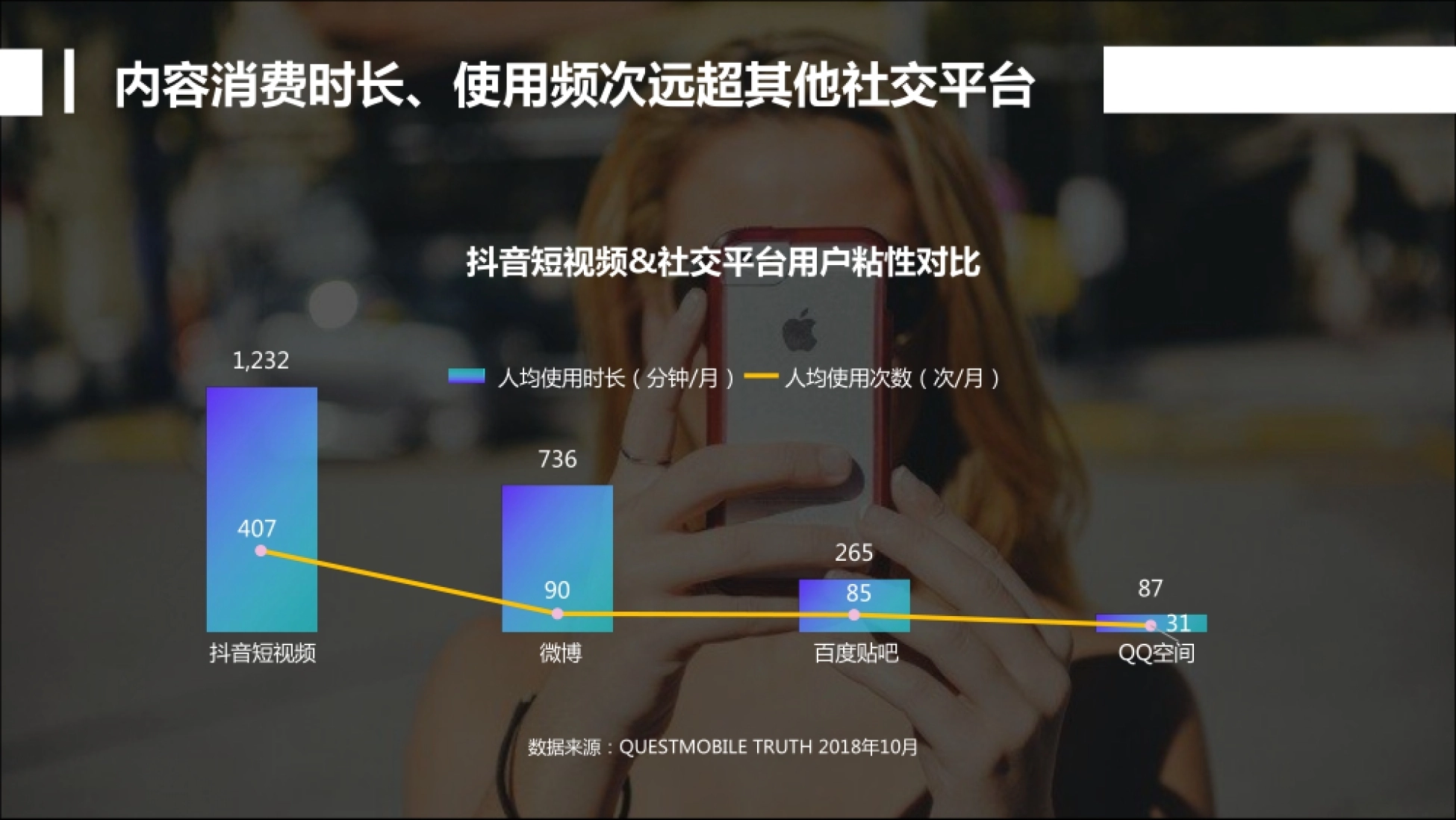 第4页 内容消费时长、使用频次远超其他社交平台