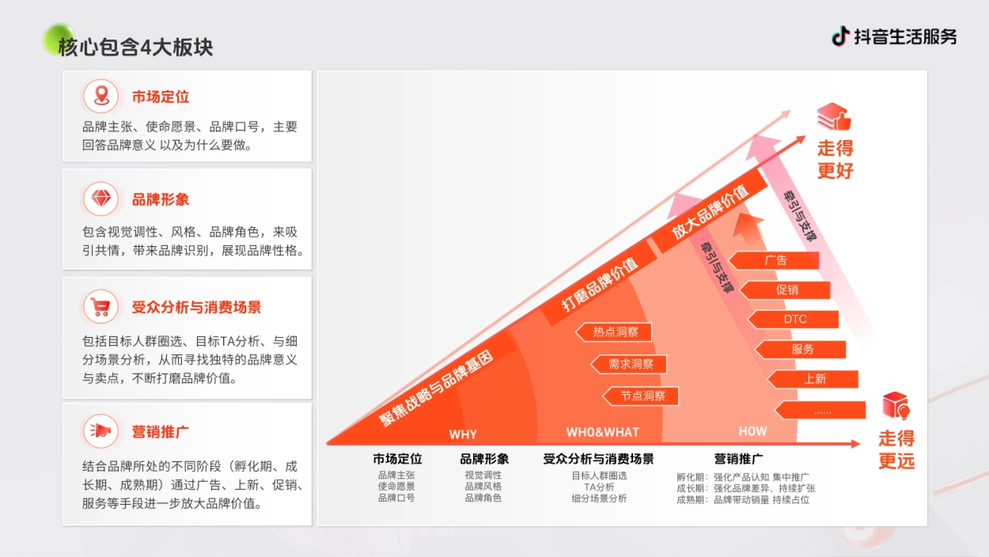 抖音生活服务-品牌建设-商家经营解决方案F_第4页