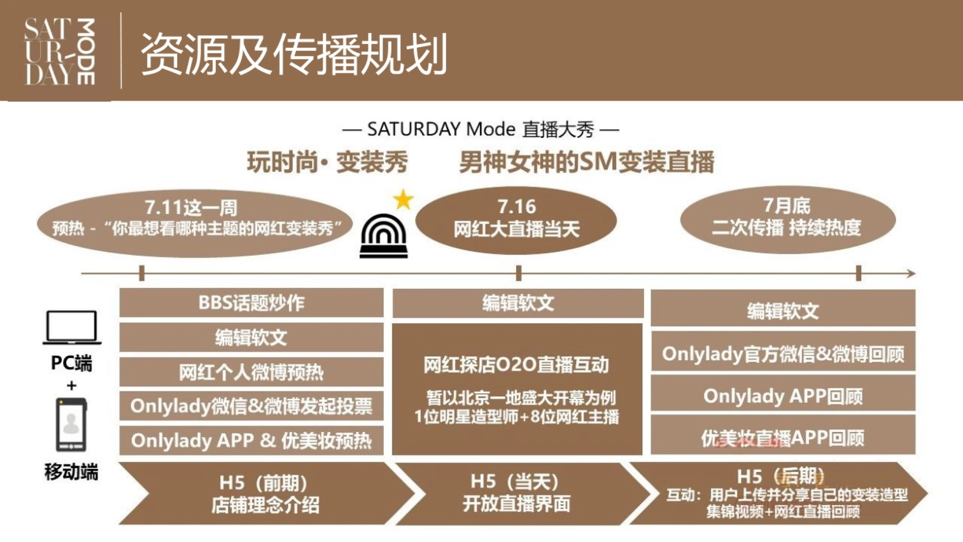 SATURDAY MODE线上直播活动策划案网红 直播 活动策划_第4页