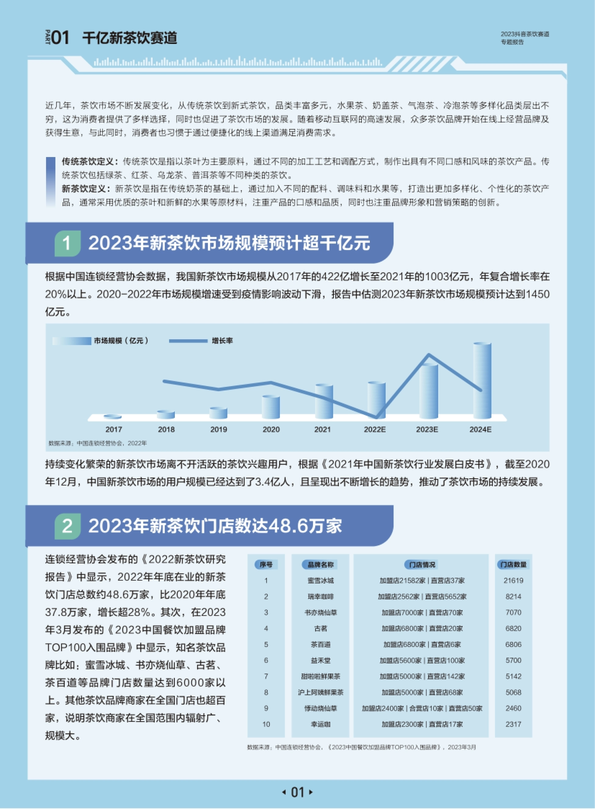 第4页 新茶饮市场规模与门店数