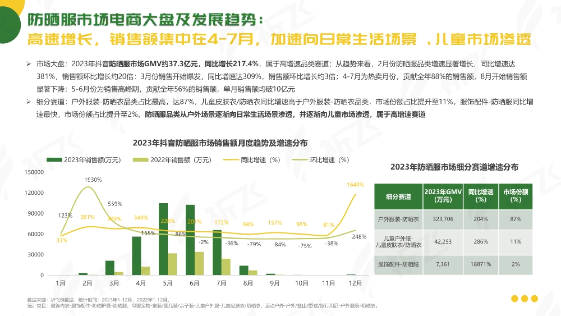 第4页 抖音防晒服市场大盘月度趋势与细分赛道增速分布