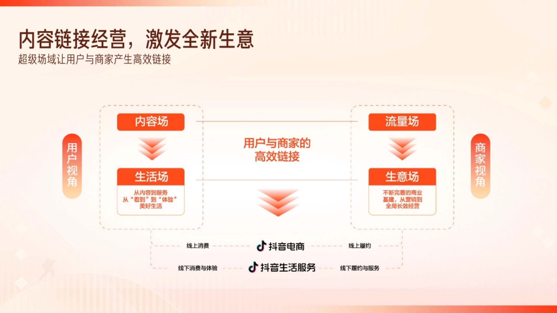 内容链接经营,激发全新生意 超级场域让用户与商家产生高效链接 内容场 流量场