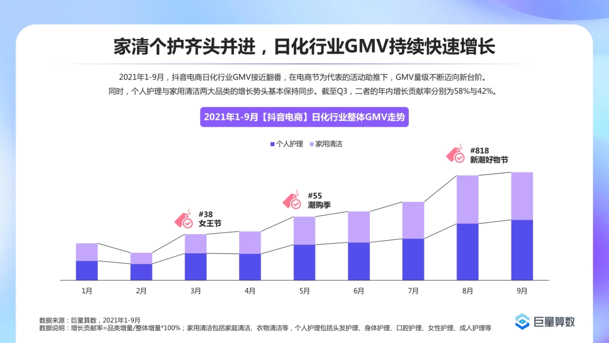 家清个护齐头并进,日化行业GMV持续快速增长 2021年1-9月,抖音电商日