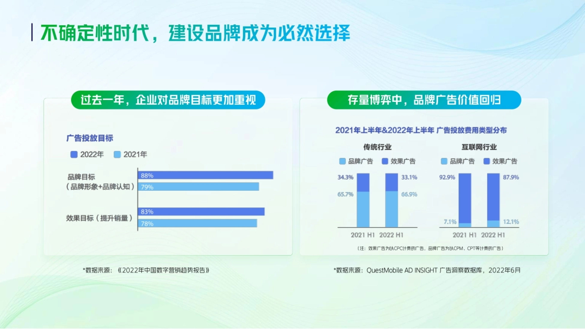 过去一年,企业对品牌目标更加重视 存量博弈中,品牌广告价值回归 *数据来源:
